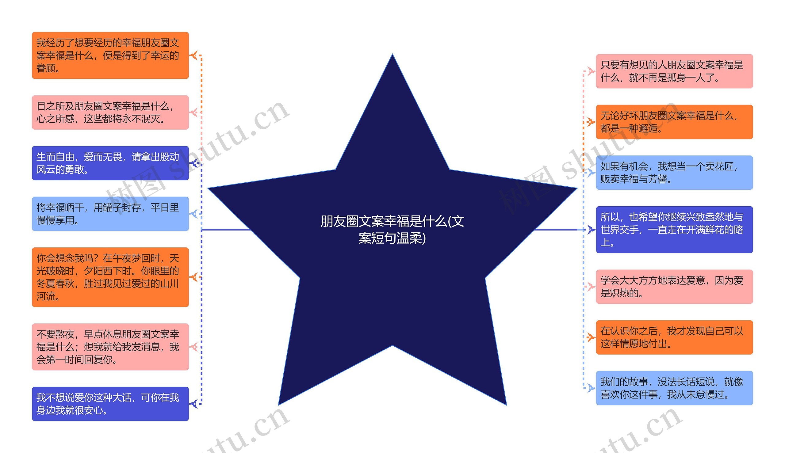 朋友圈文案幸福是什么(文案短句温柔)思维导图