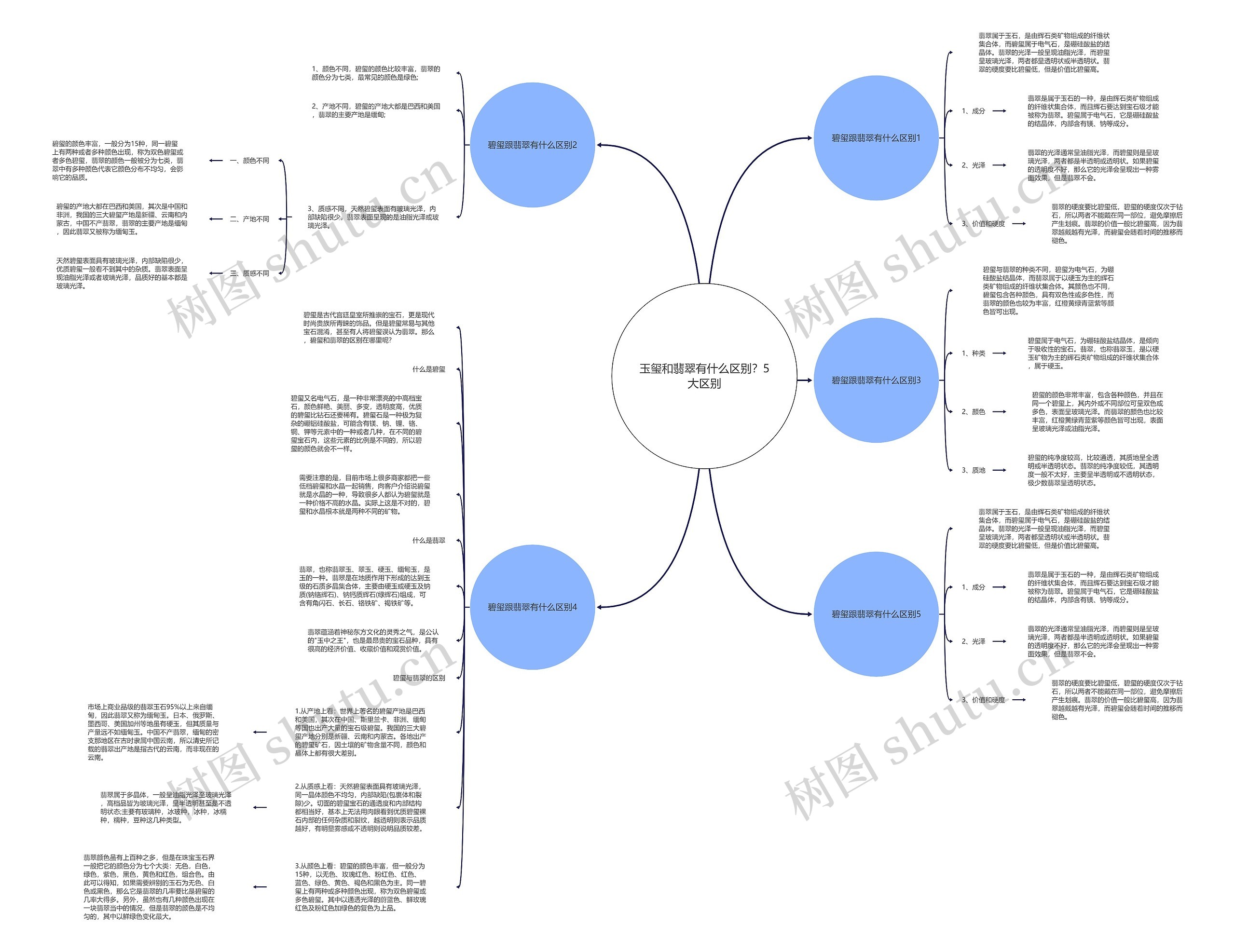 玉玺和翡翠有什么区别？5大区别思维导图