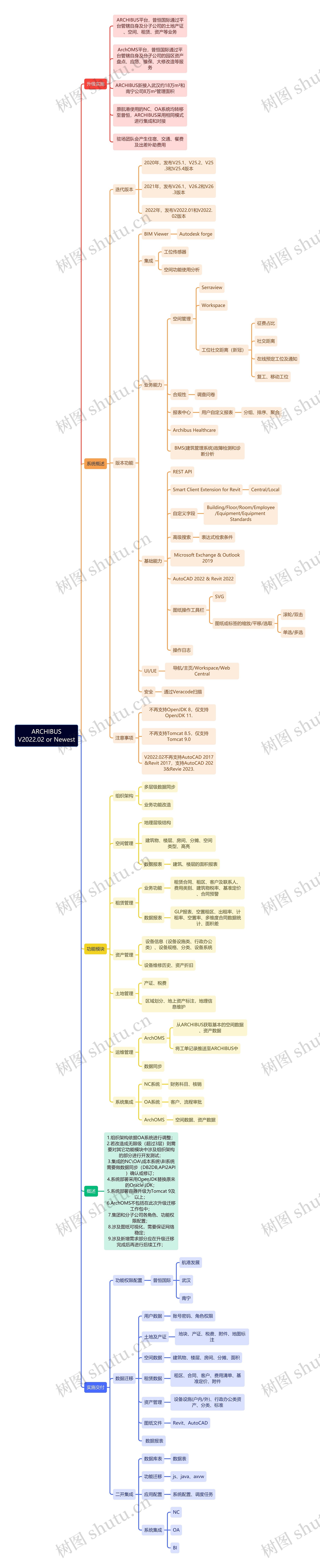 ARCHIBUSV2022.02 or Newest