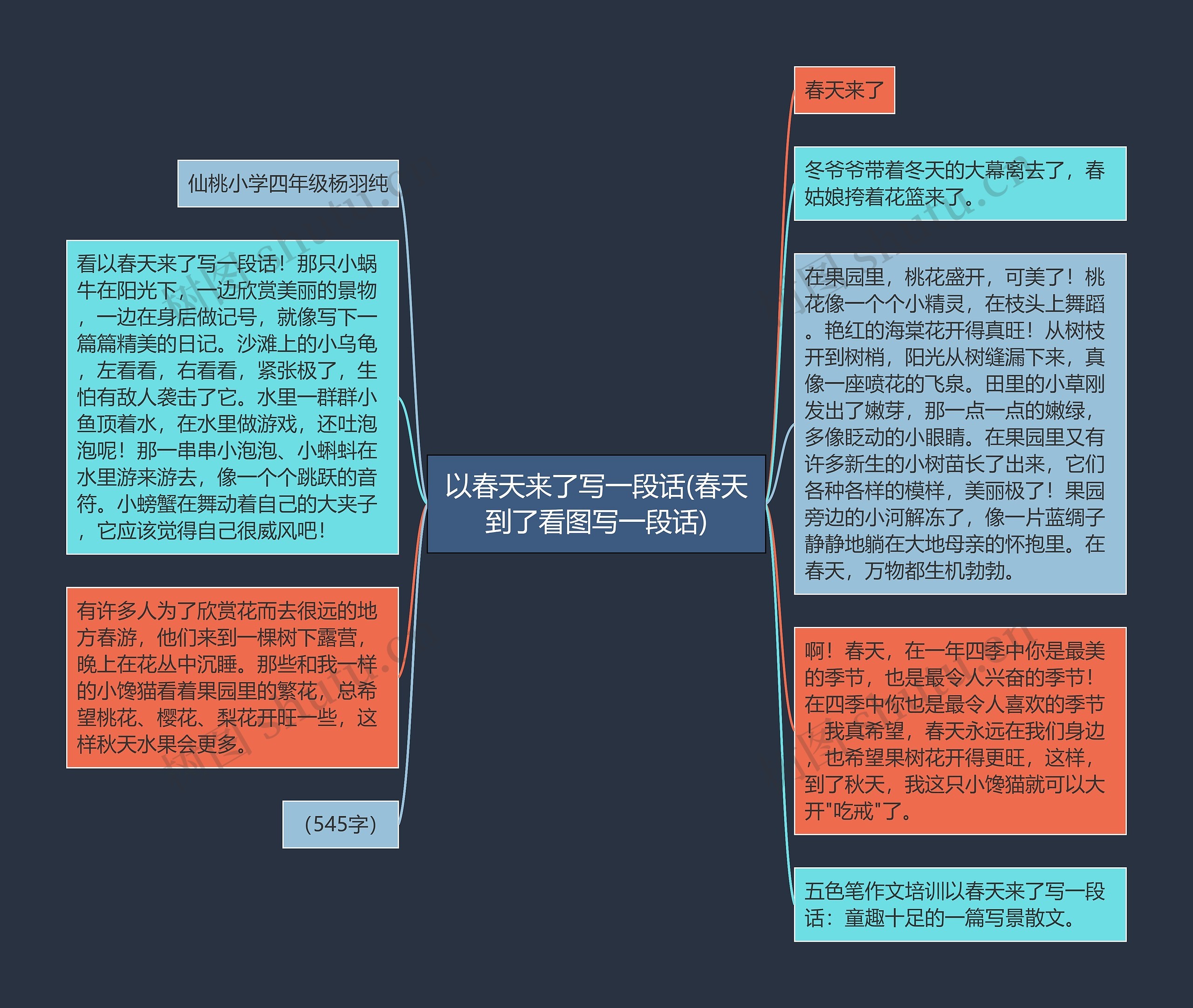 以春天来了写一段话(春天到了看图写一段话)思维导图