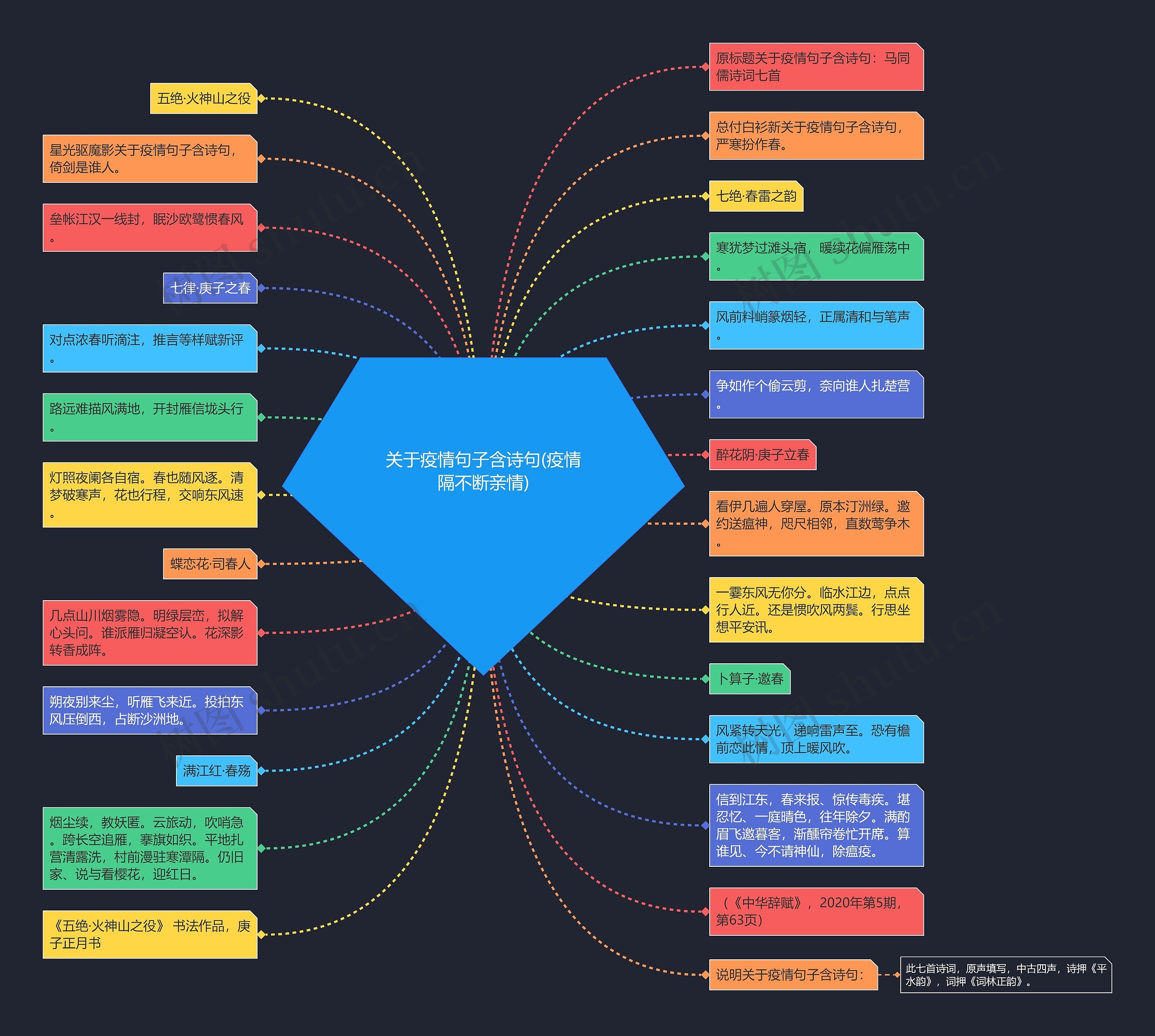 关于疫情句子含诗句(疫情隔不断亲情)思维导图