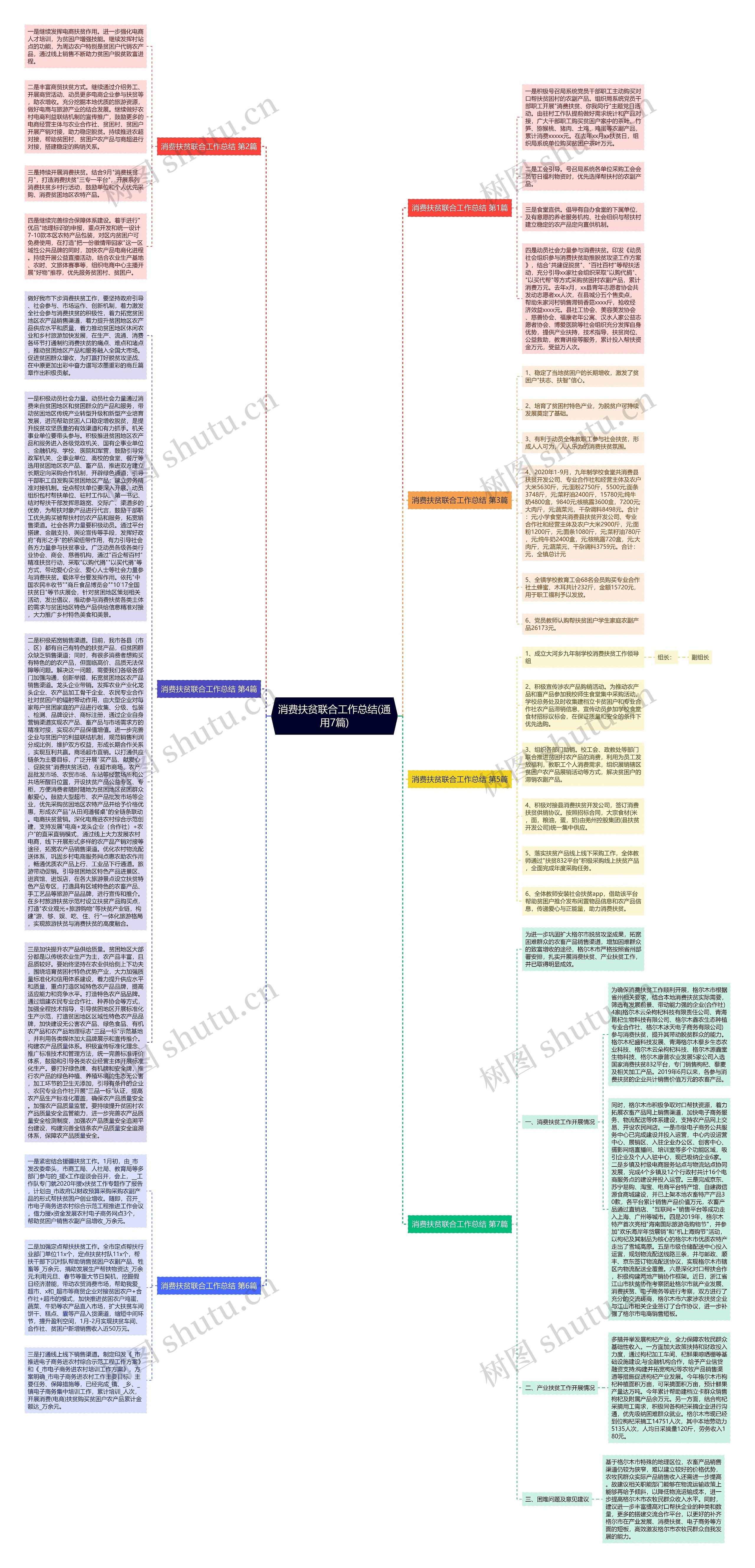 消费扶贫联合工作总结(通用7篇)思维导图