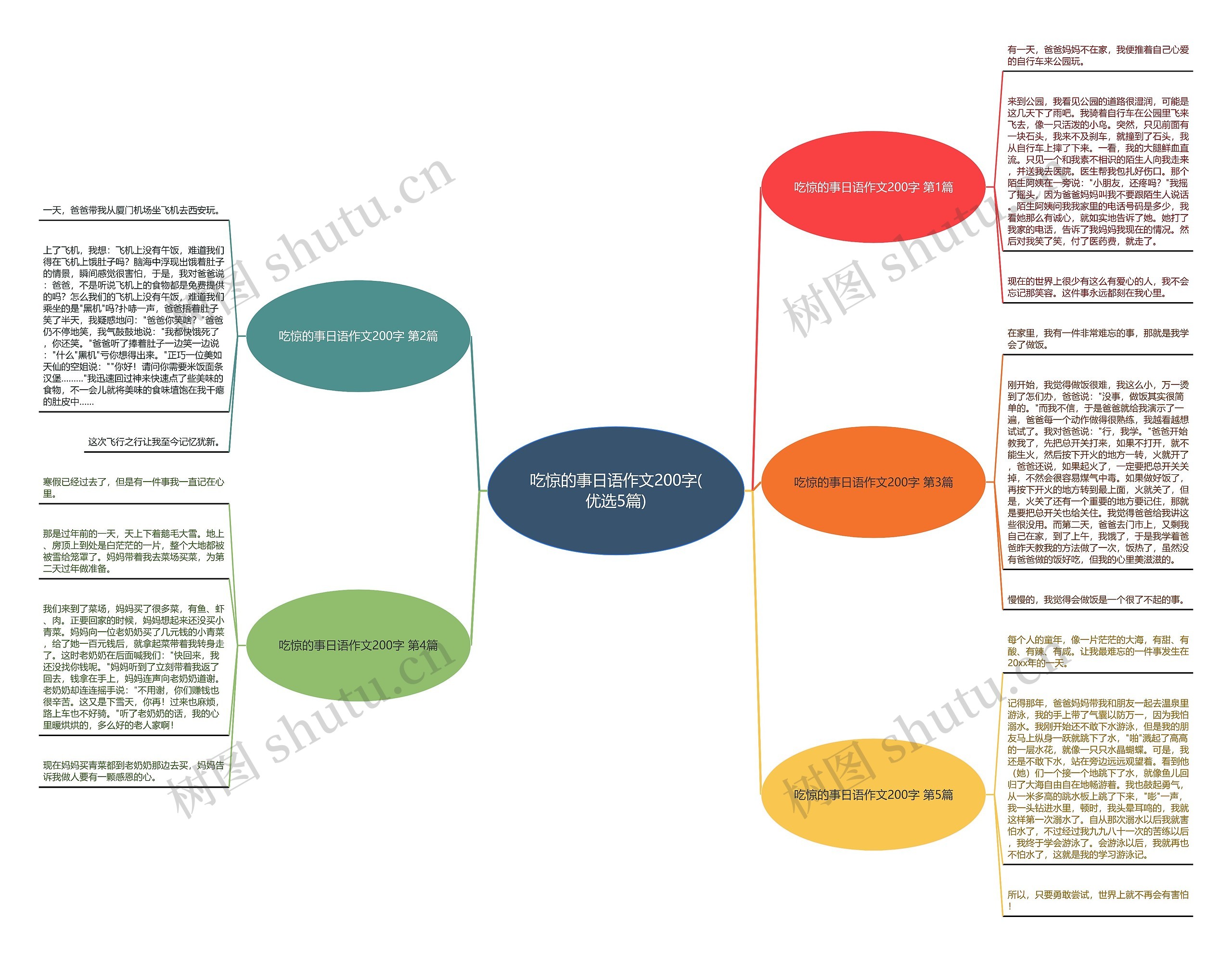 吃惊的事日语作文200字(优选5篇)思维导图