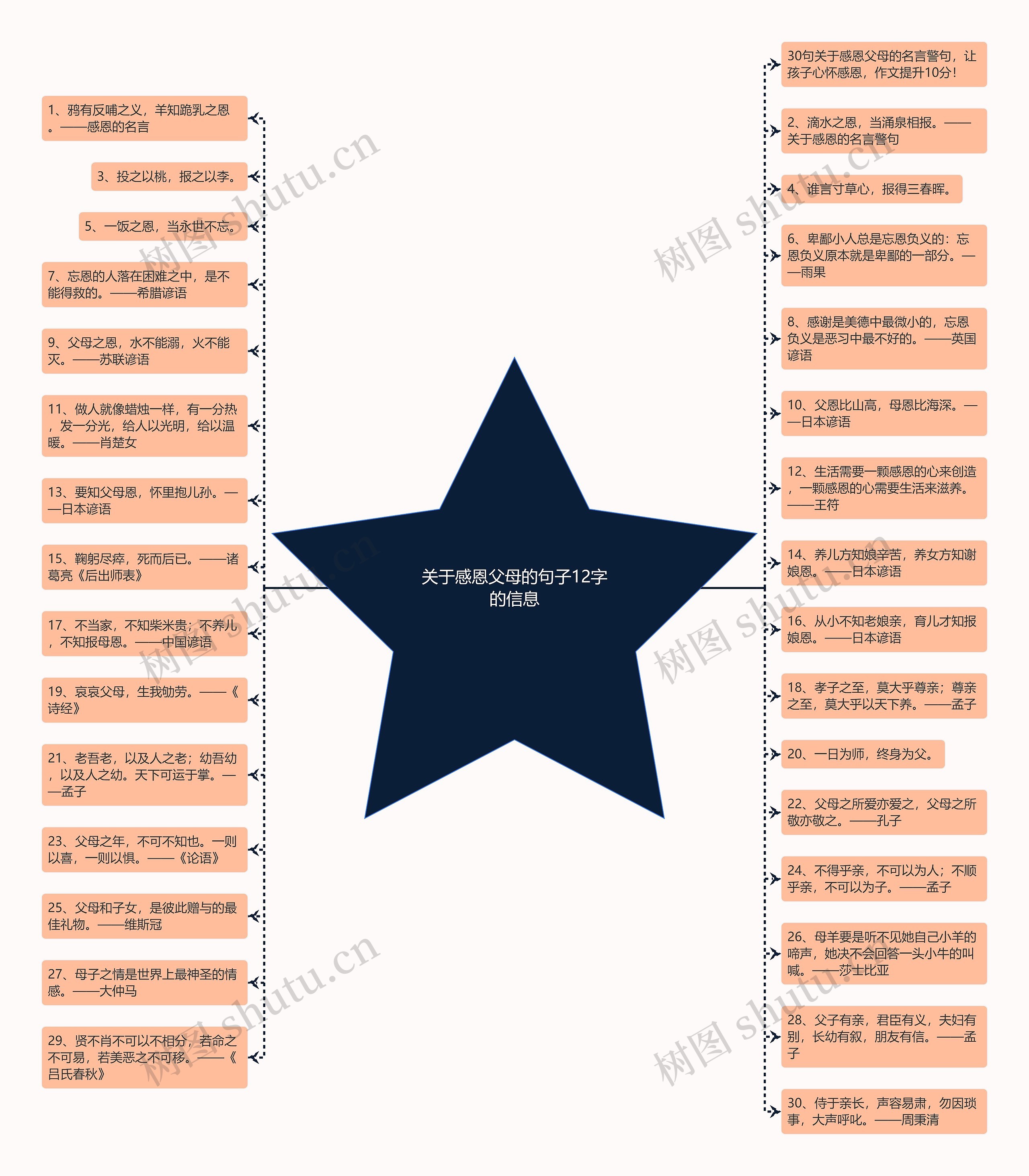 关于感恩父母的句子12字的信息思维导图
