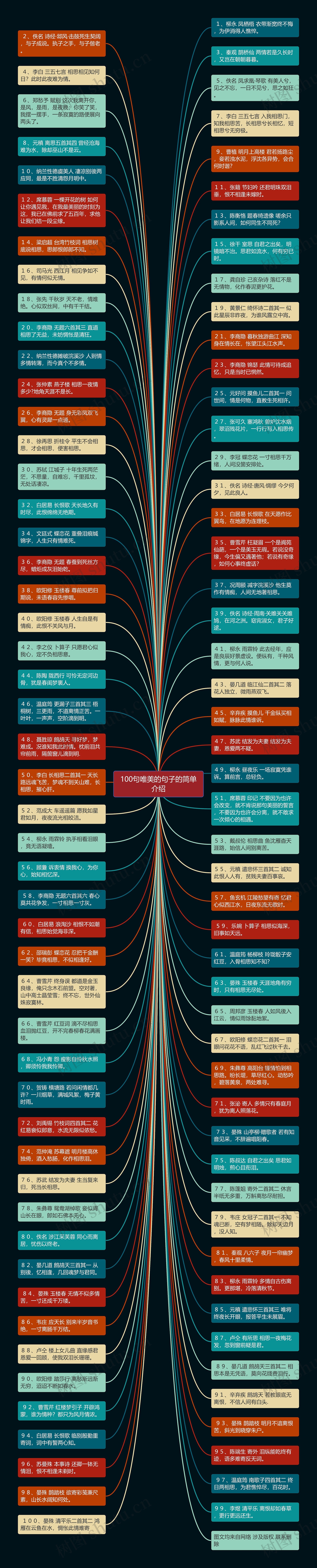 100句唯美的句子的简单介绍思维导图