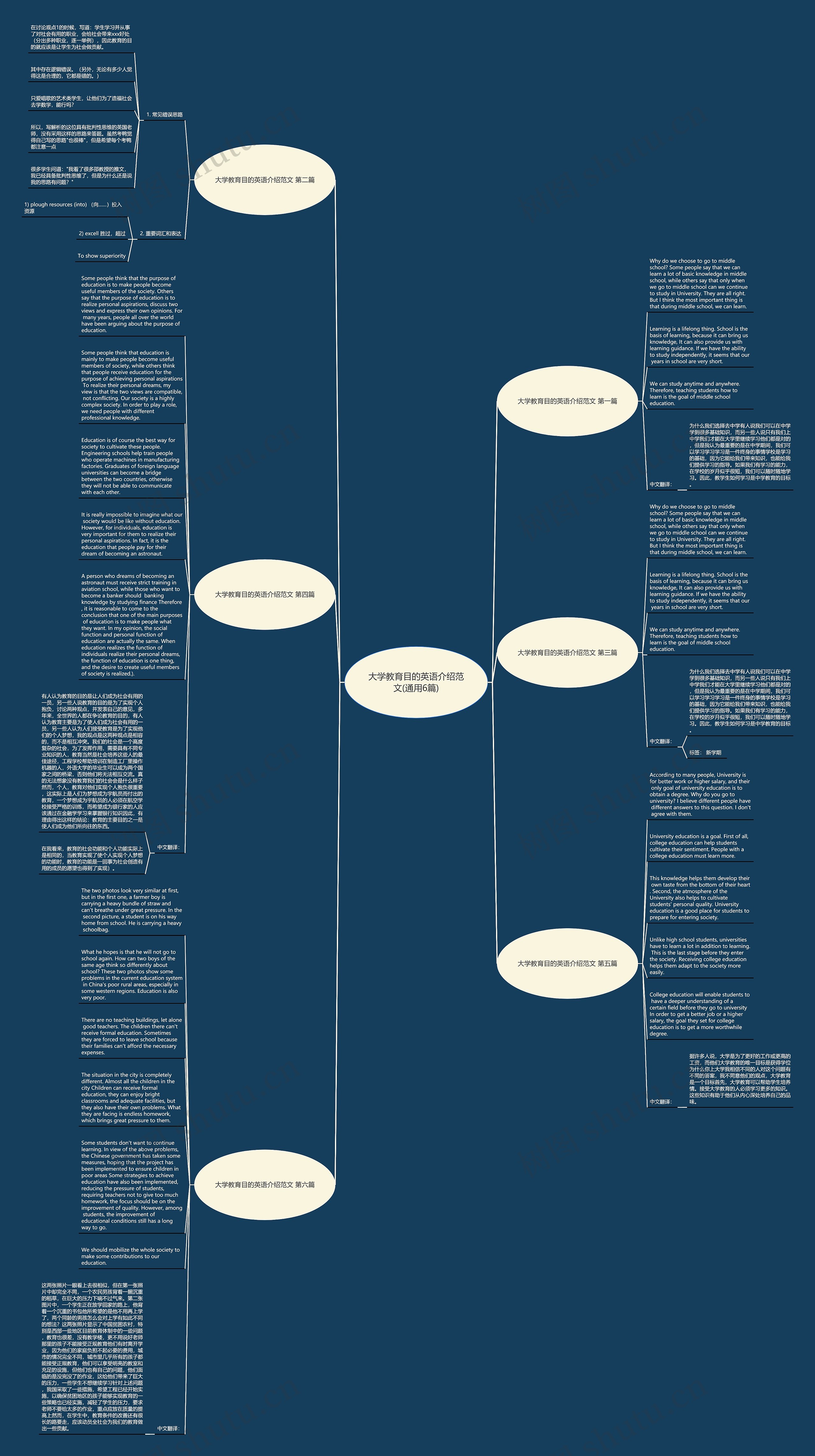大学教育目的英语介绍范文(通用6篇)思维导图