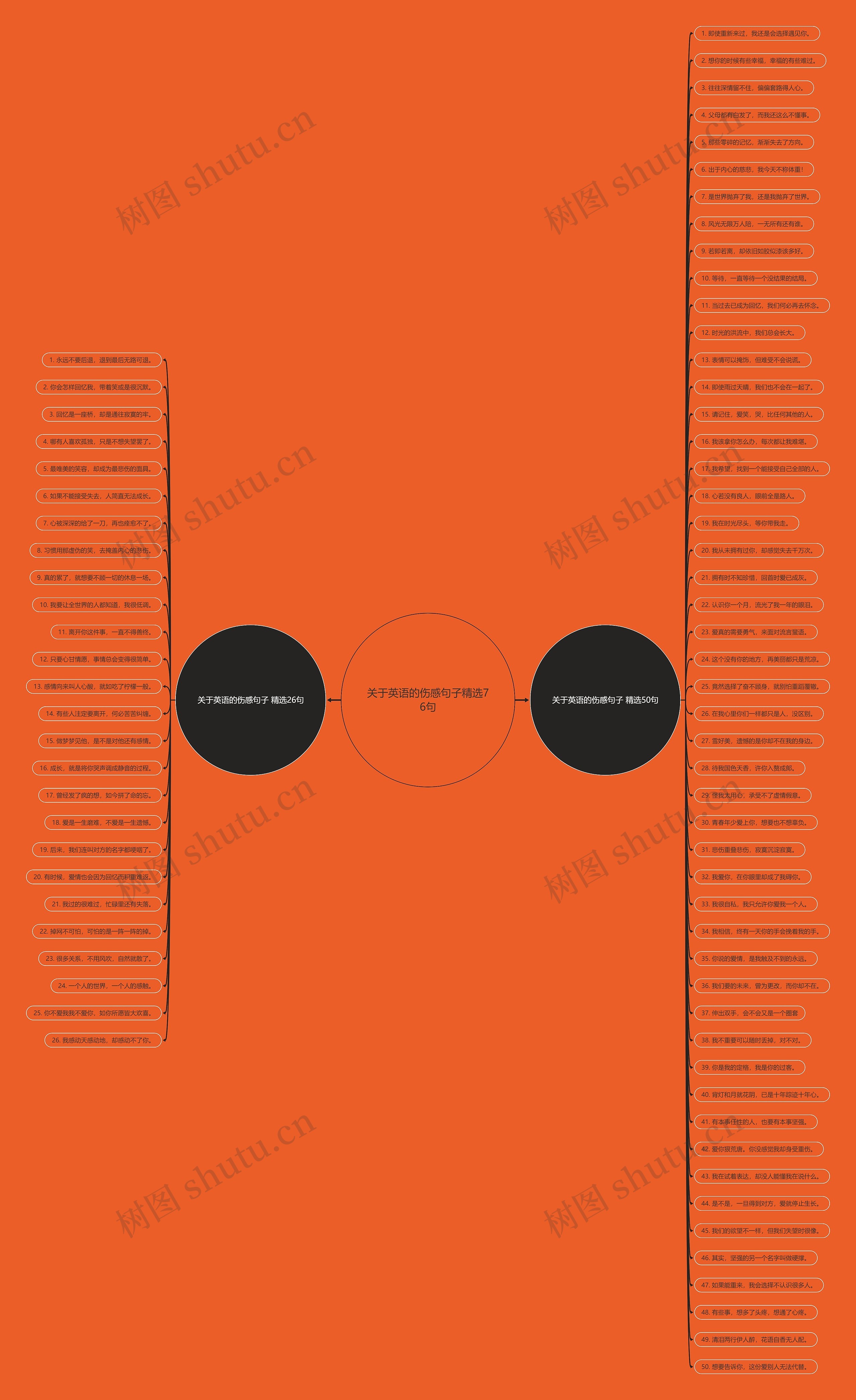 关于英语的伤感句子精选76句思维导图