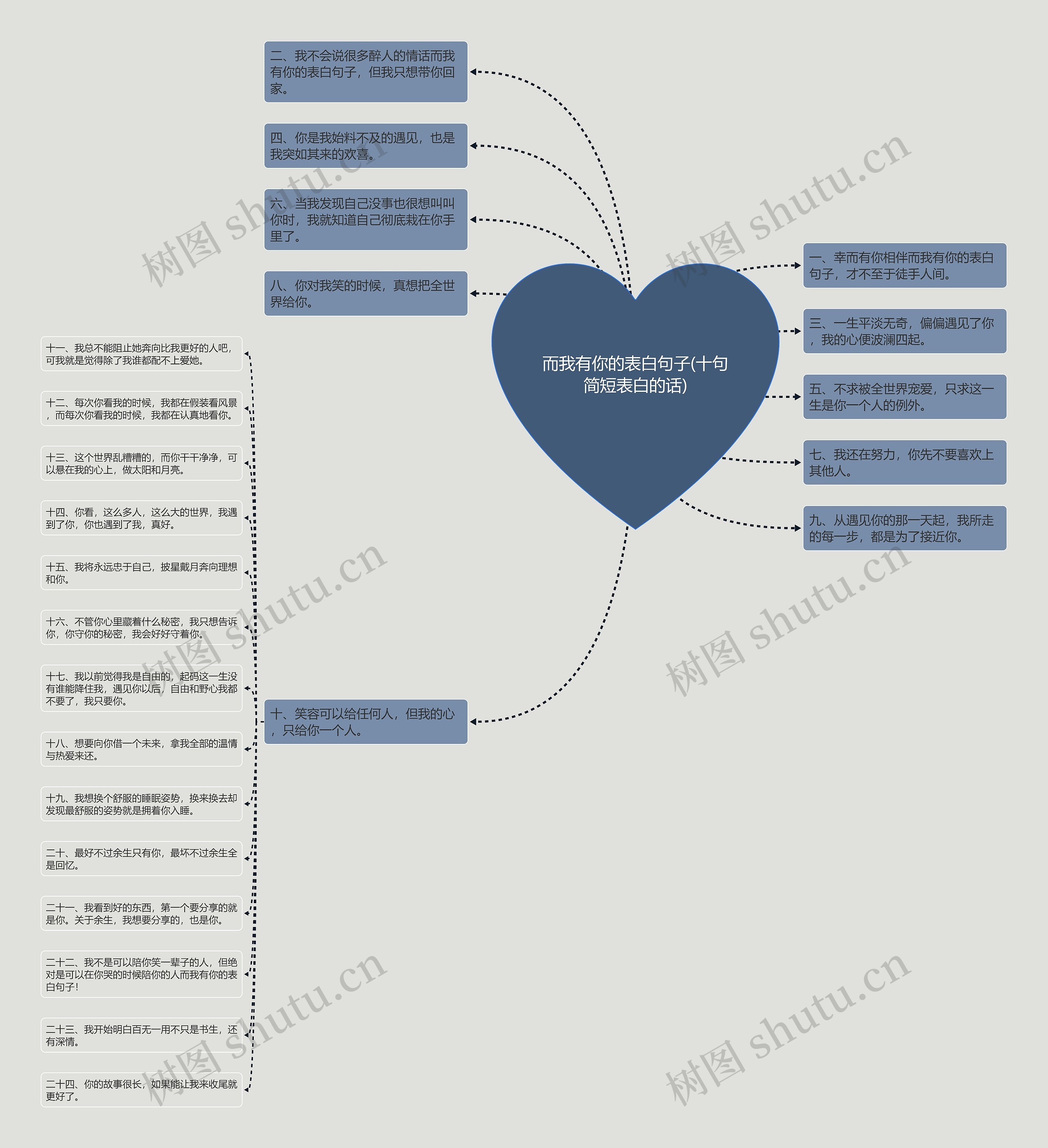 而我有你的表白句子(十句简短表白的话)思维导图