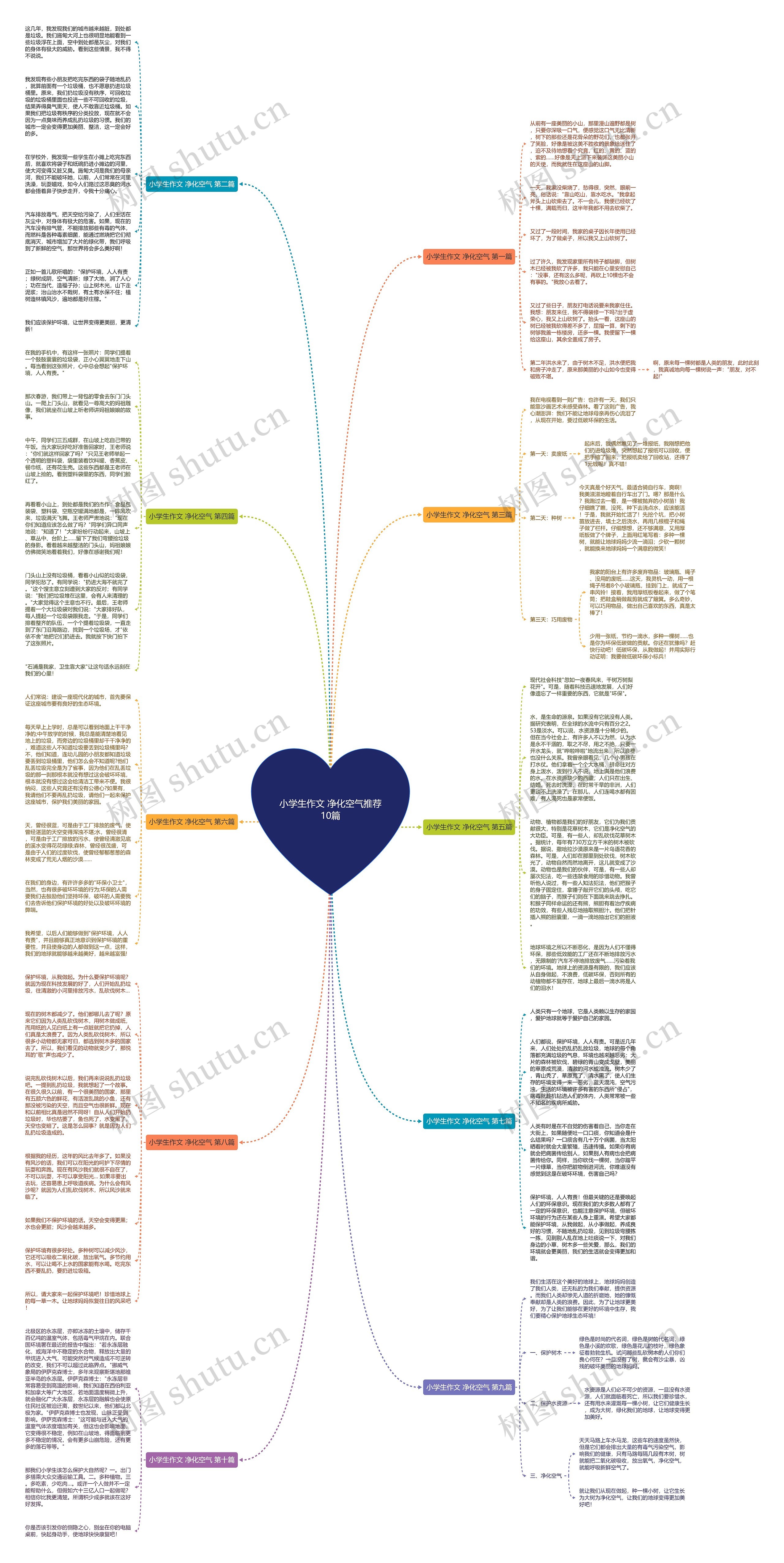 小学生作文 净化空气推荐10篇思维导图