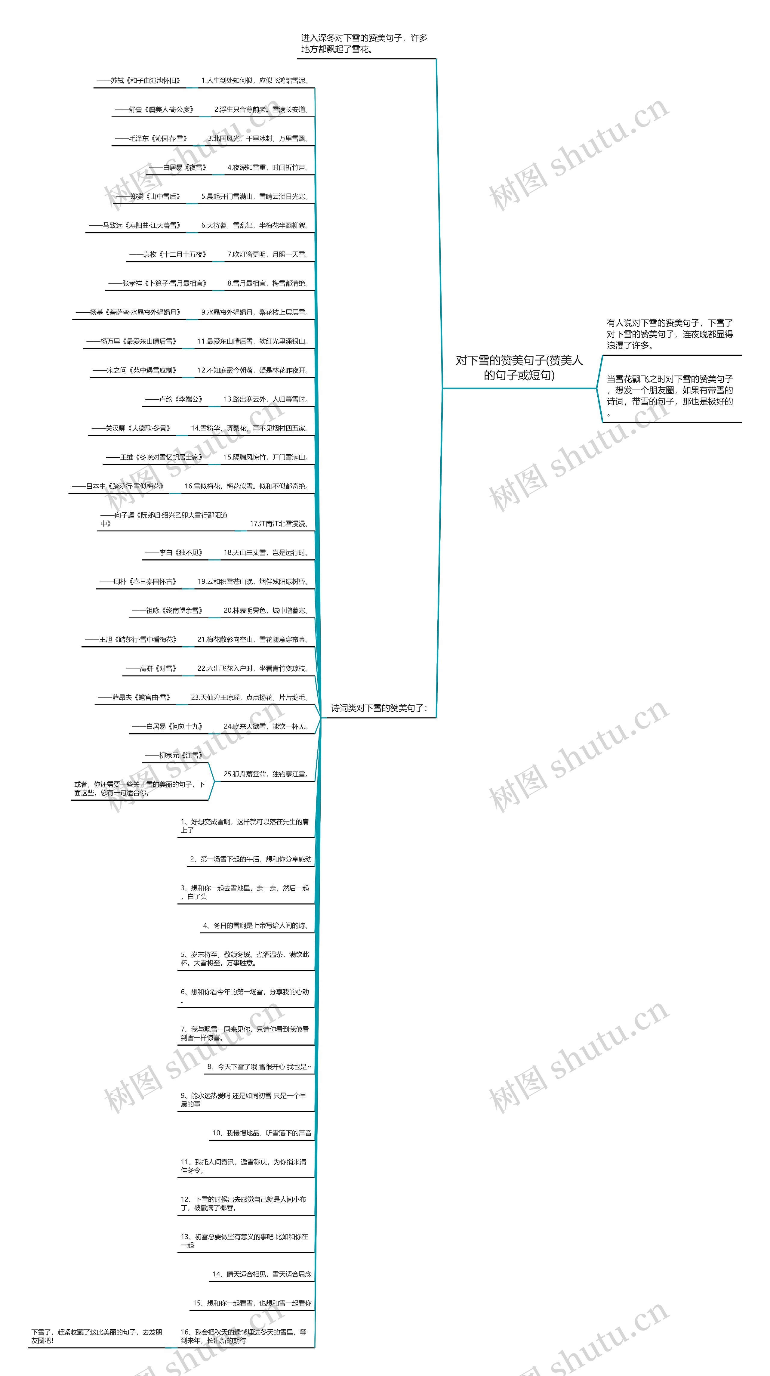 对下雪的赞美句子(赞美人的句子或短句)思维导图