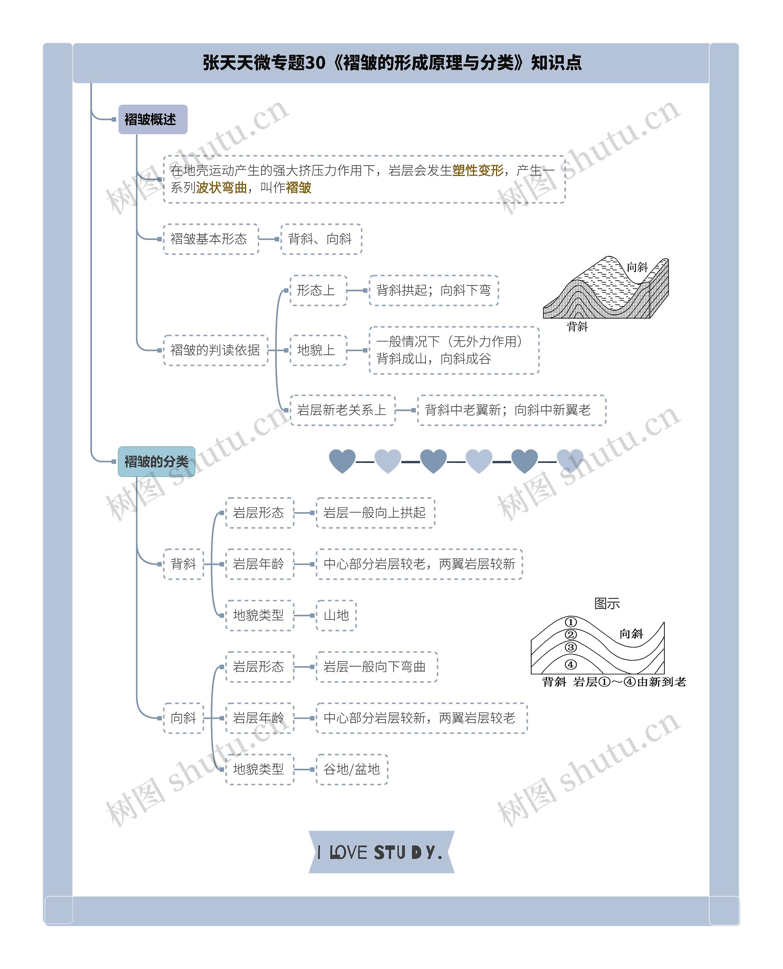 张天天微专题30《褶皱的形成原理与分类》知识点