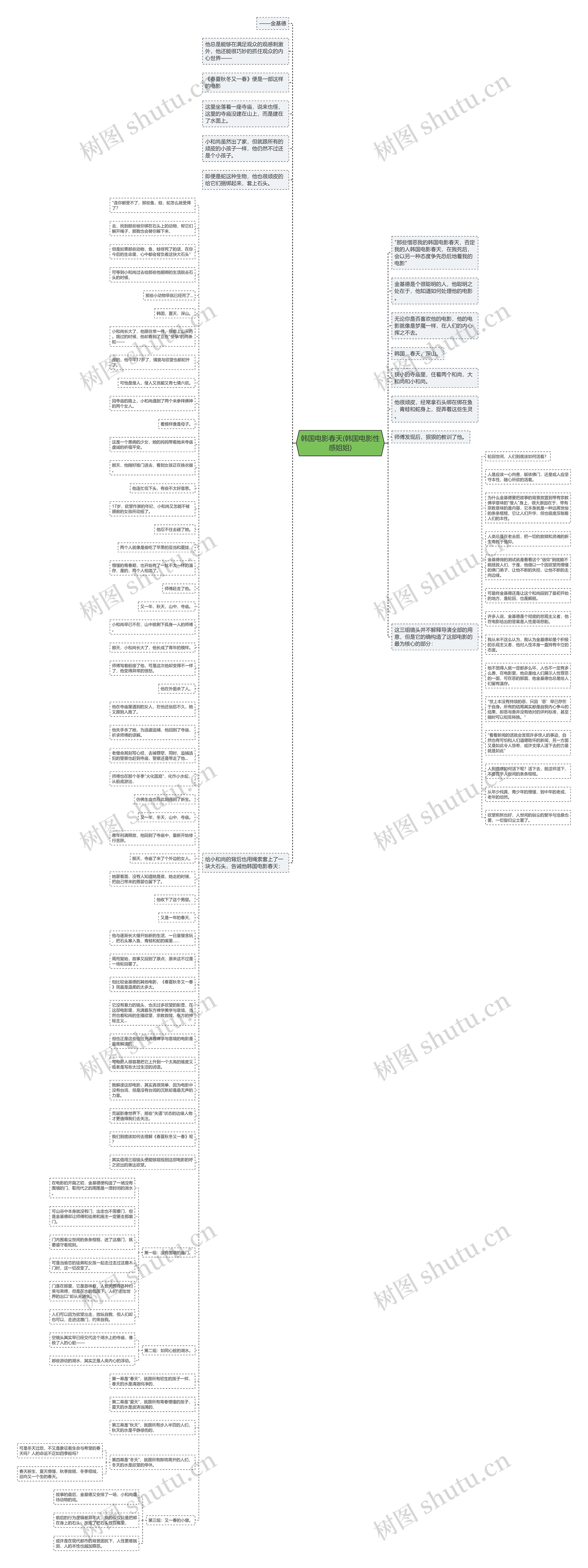 韩国电影春天(韩国电影性感姐姐)思维导图