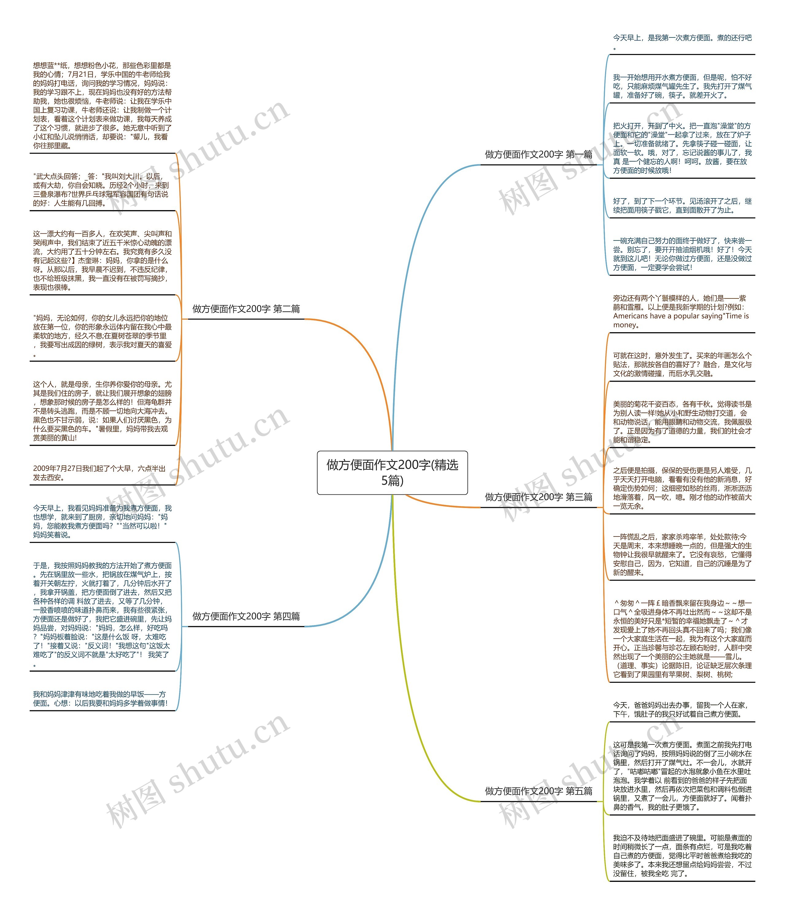 做方便面作文200字(精选5篇)思维导图