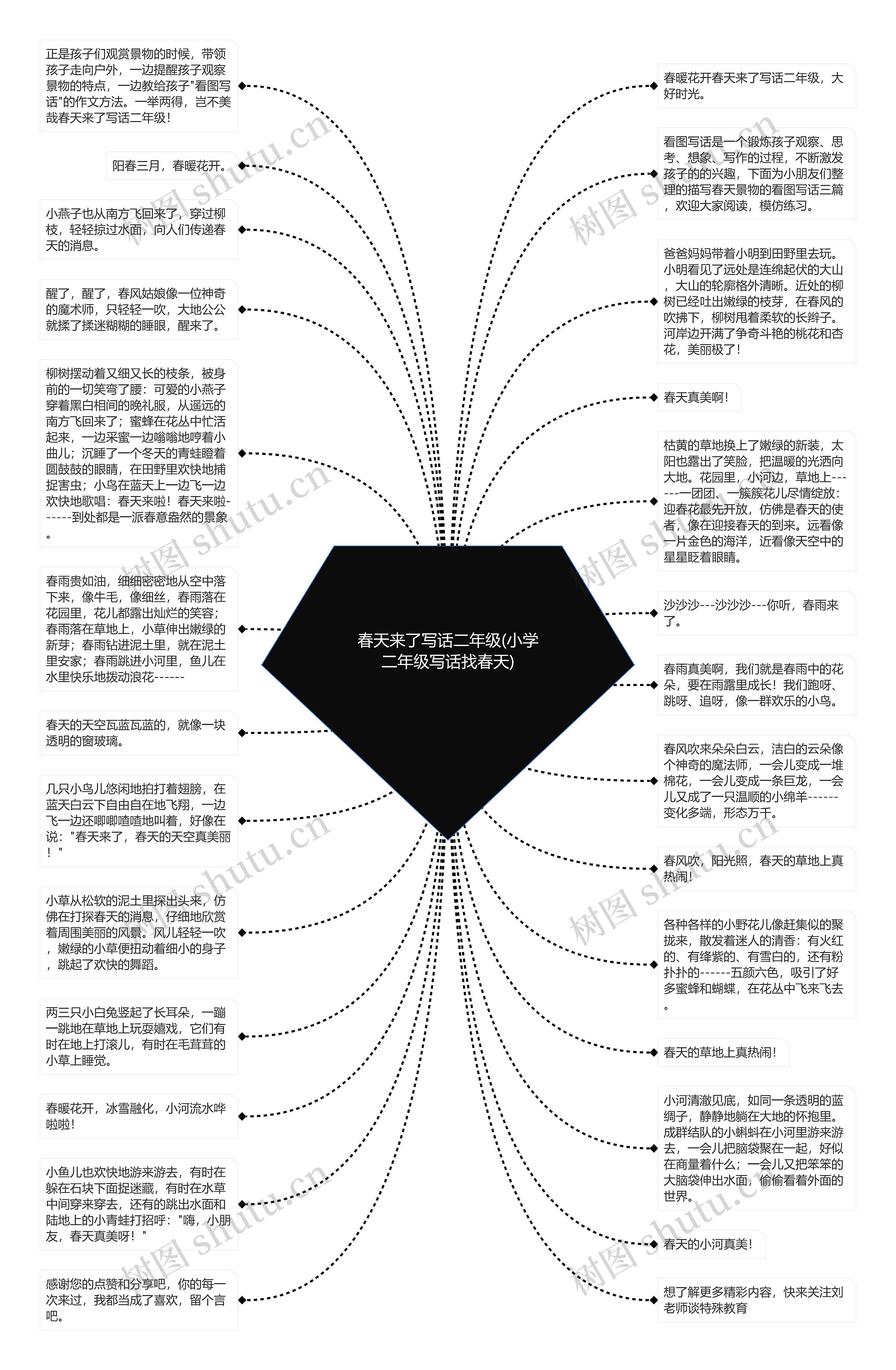 春天来了写话二年级(小学二年级写话找春天)思维导图