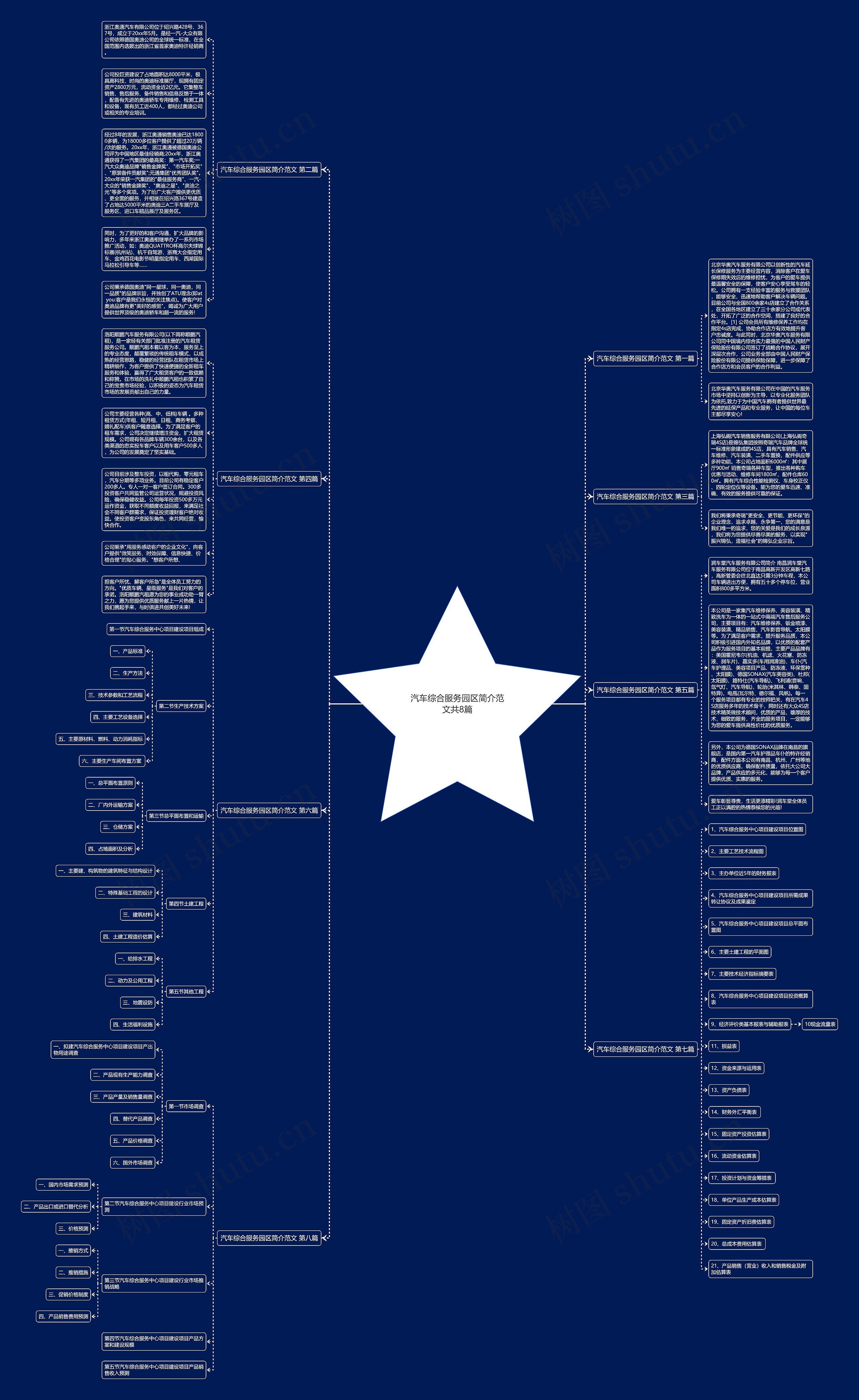 汽车综合服务园区简介范文共8篇思维导图