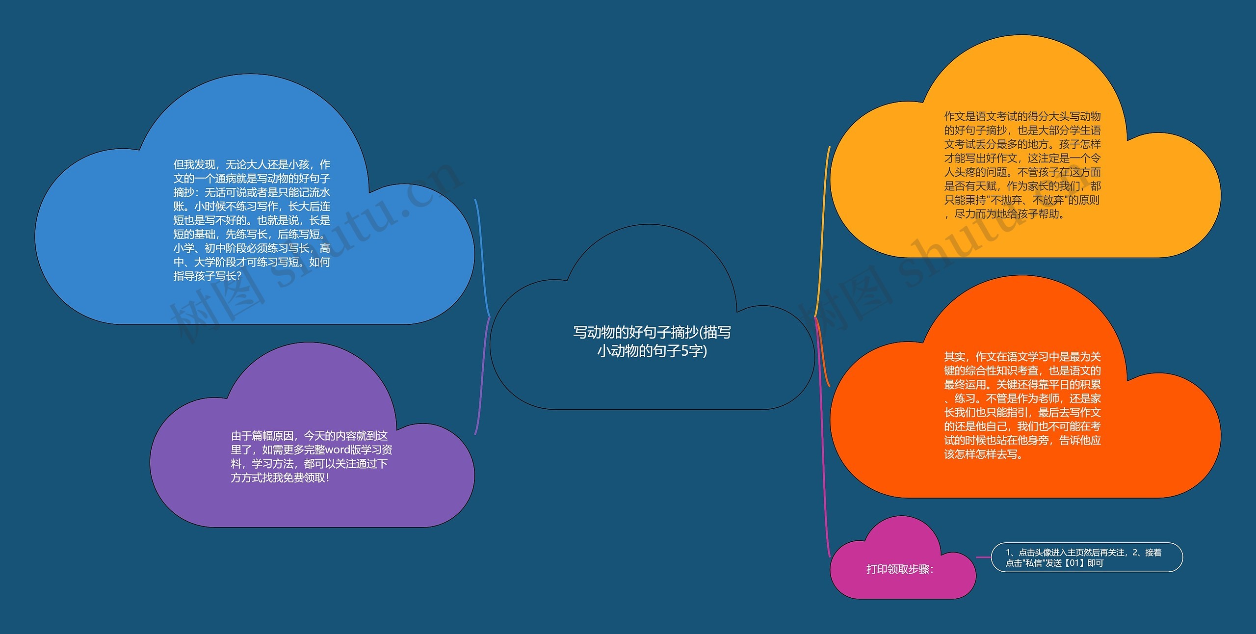 写动物的好句子摘抄(描写小动物的句子5字)思维导图
