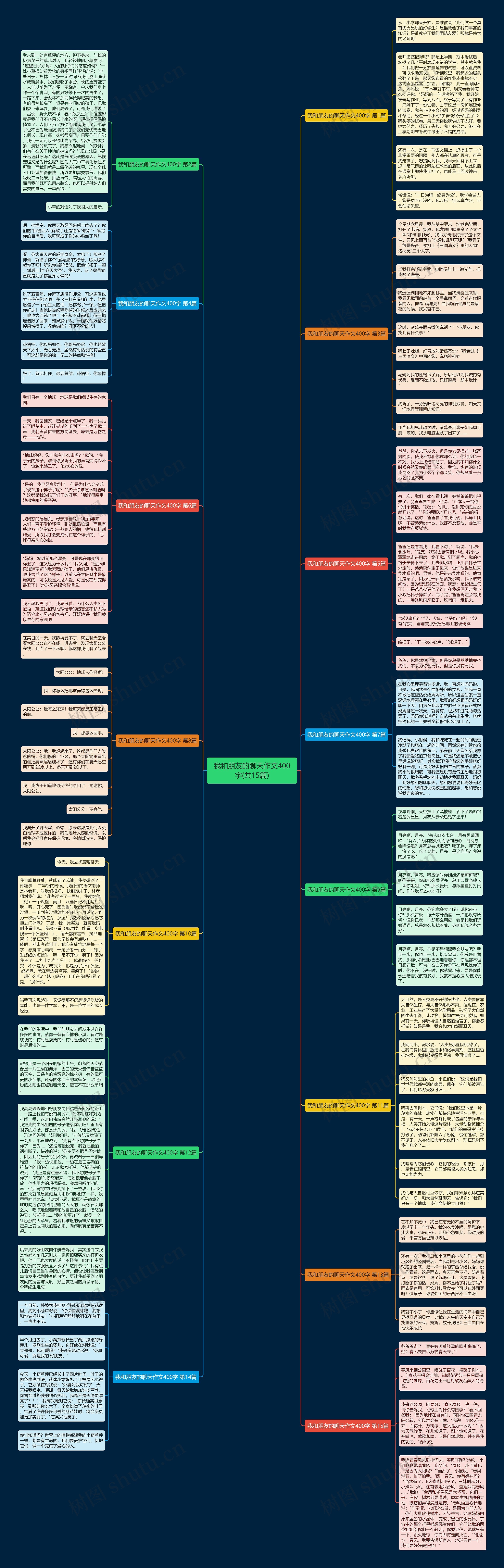 我和朋友的聊天作文400字(共15篇)思维导图