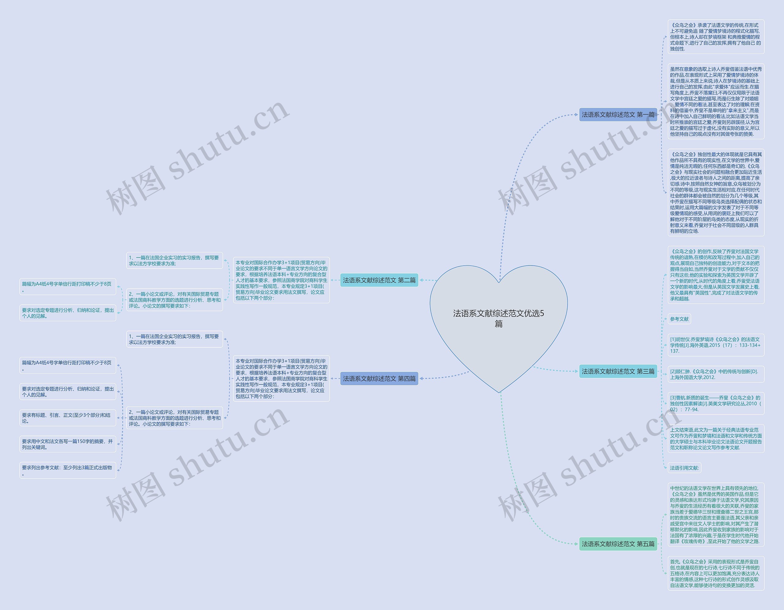 法语系文献综述范文优选5篇思维导图