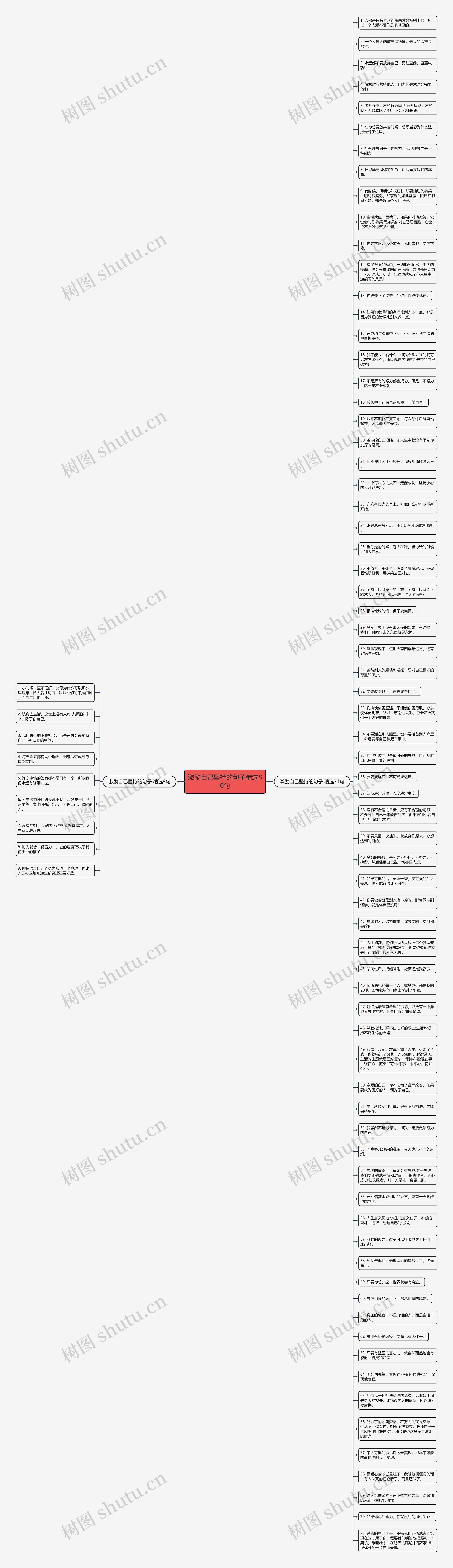 激励自己坚持的句子精选80句思维导图高清图 激励自己坚持的句子精选80句思维导图
