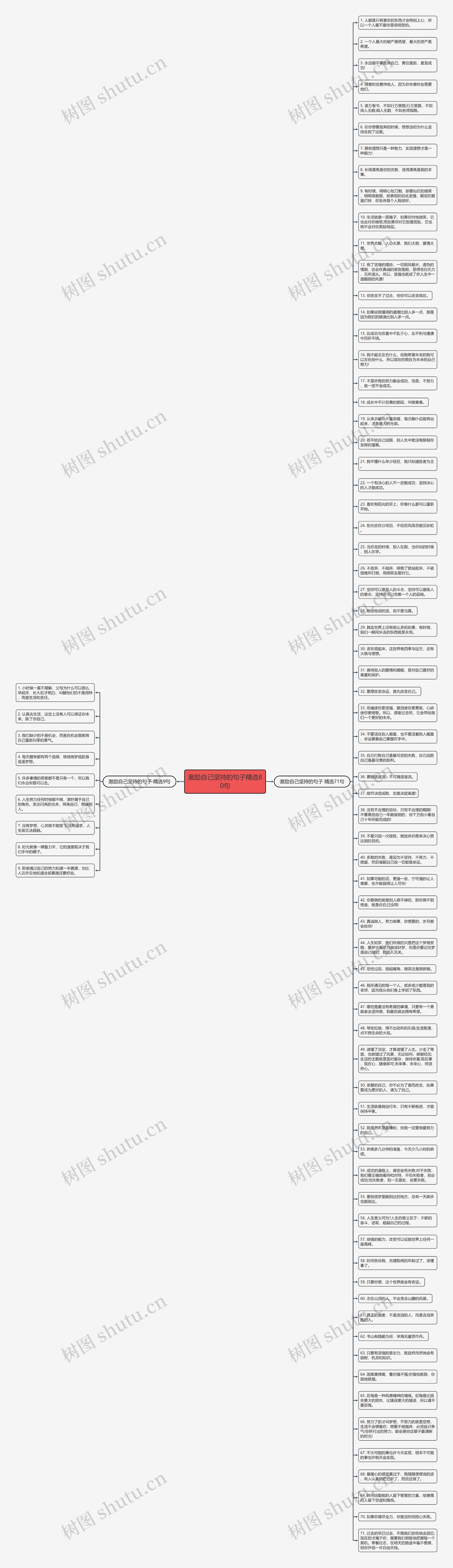 激励自己坚持的句子精选80句思维导图