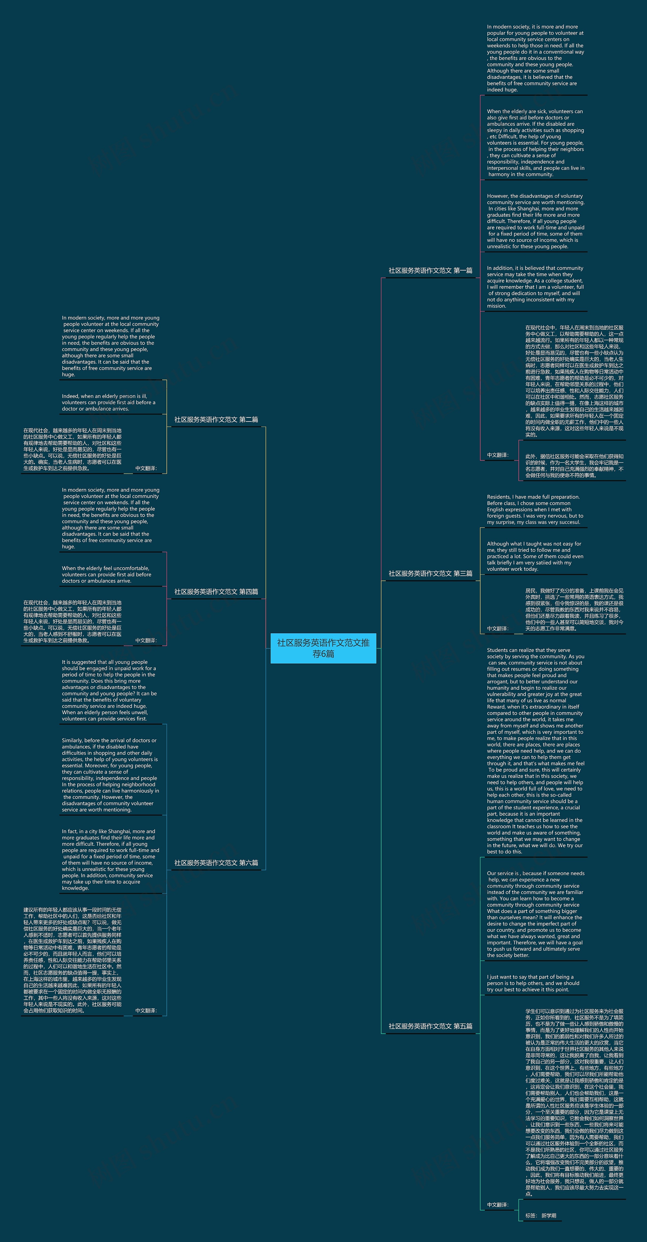 社区服务英语作文范文推荐6篇思维导图