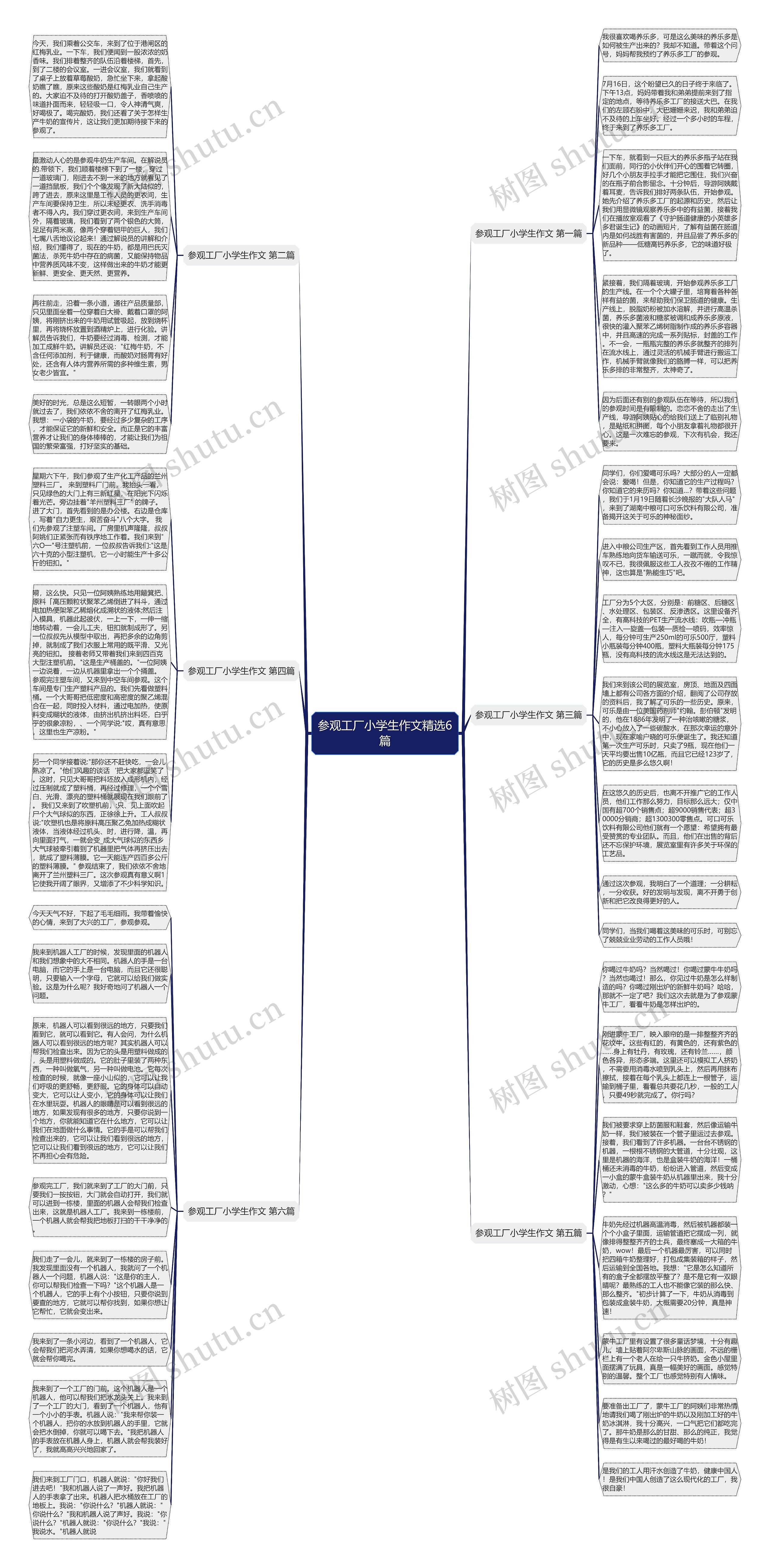 参观工厂小学生作文精选6篇思维导图高清图 参观工厂小学生作文精选6篇思维导图