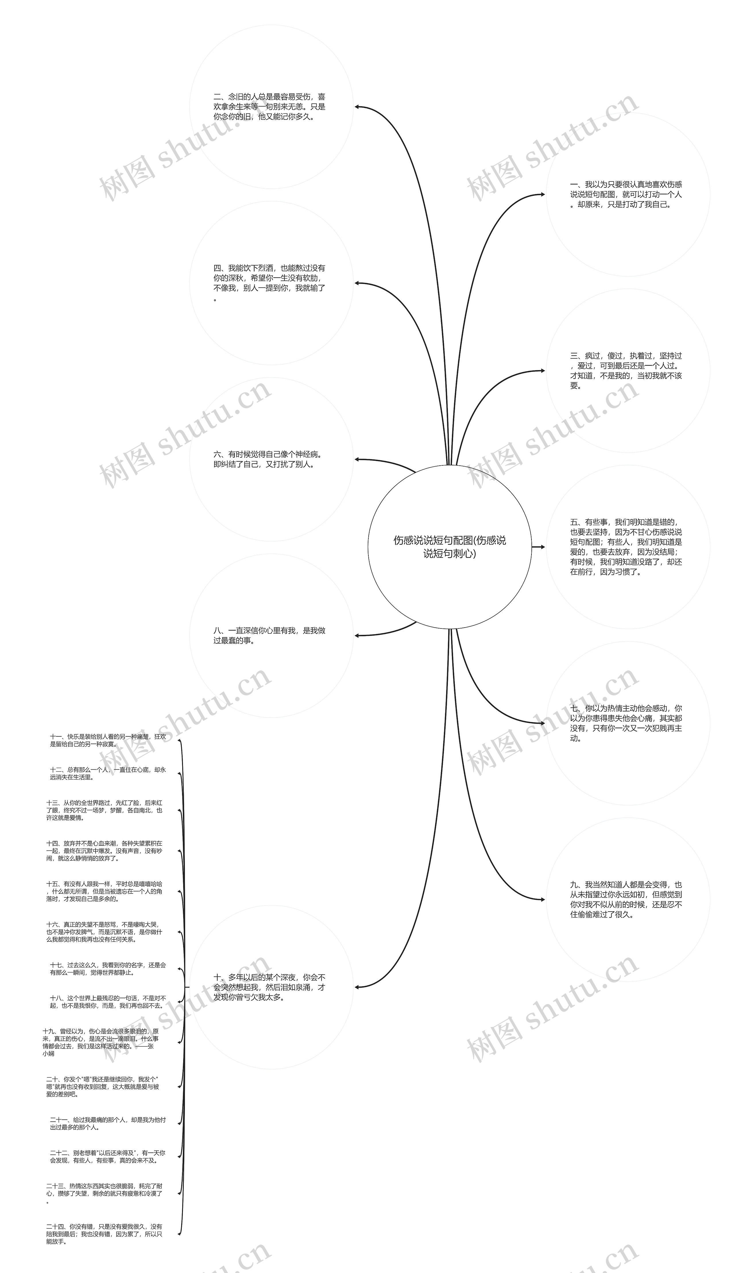 伤感说说短句配图(伤感说说短句刺心)思维导图