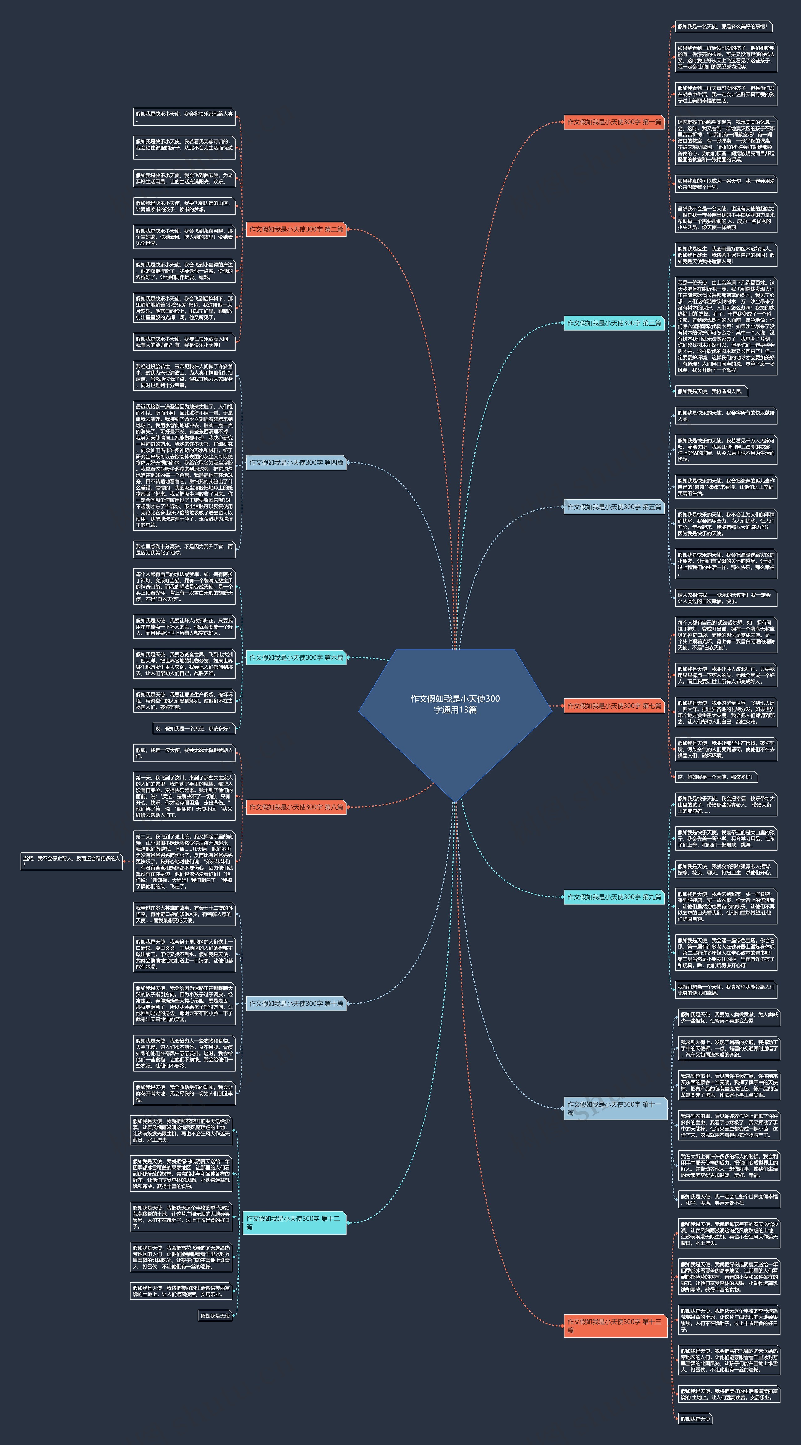 作文假如我是小天使300字通用13篇思维导图