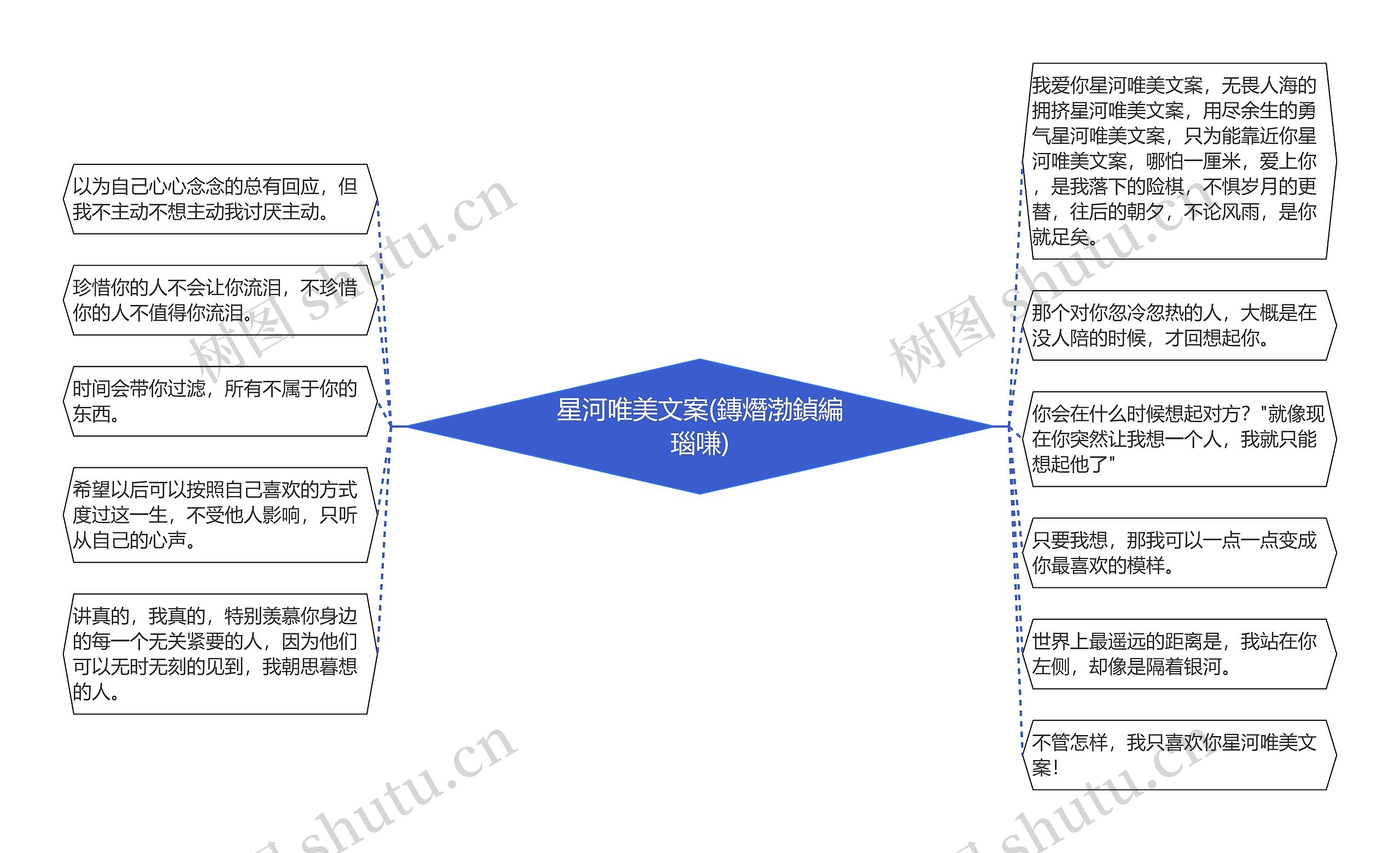 星河唯美文案(鏄熸渤鍞編瑙嗛)思维导图