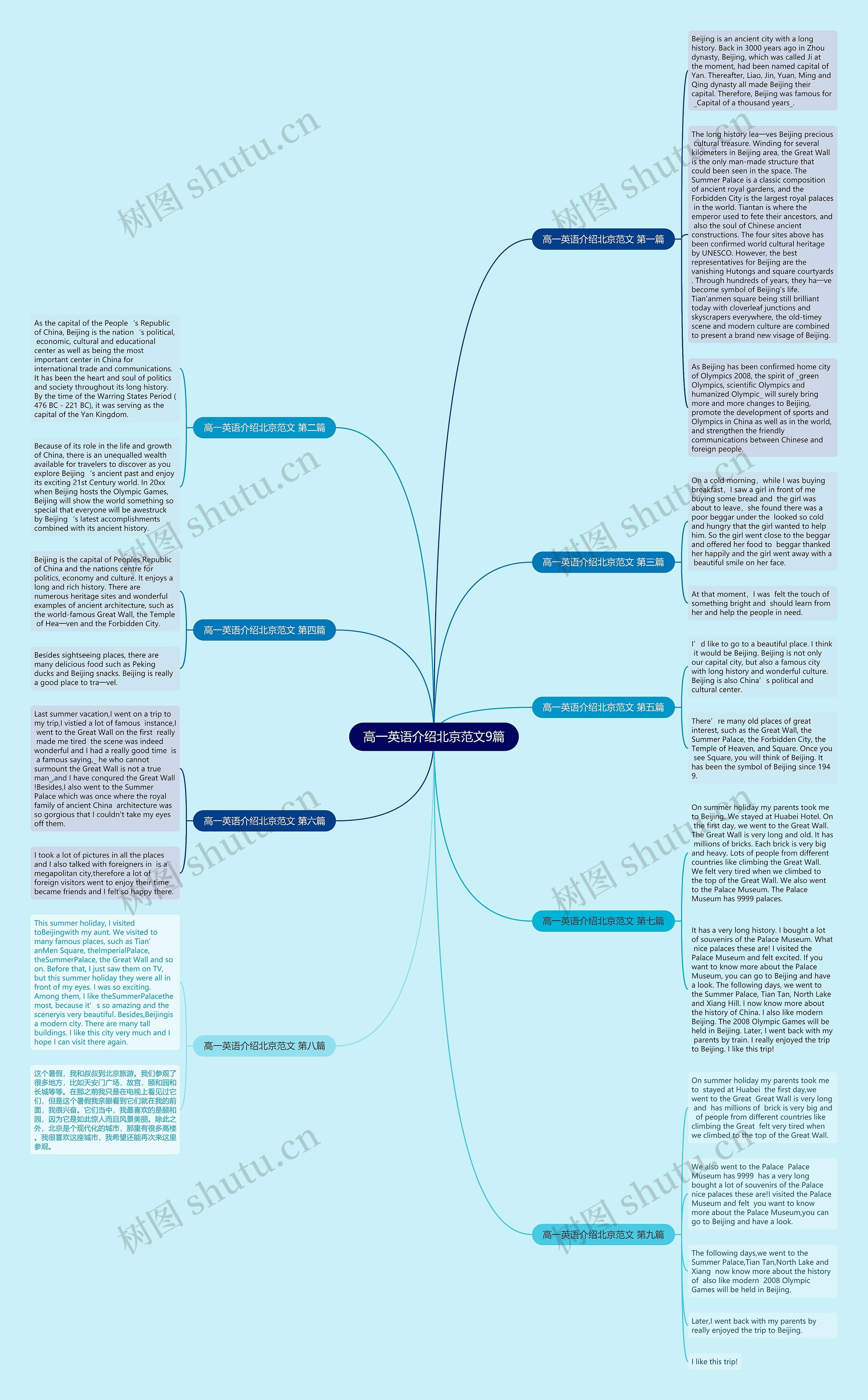 高一英语介绍北京范文9篇思维导图