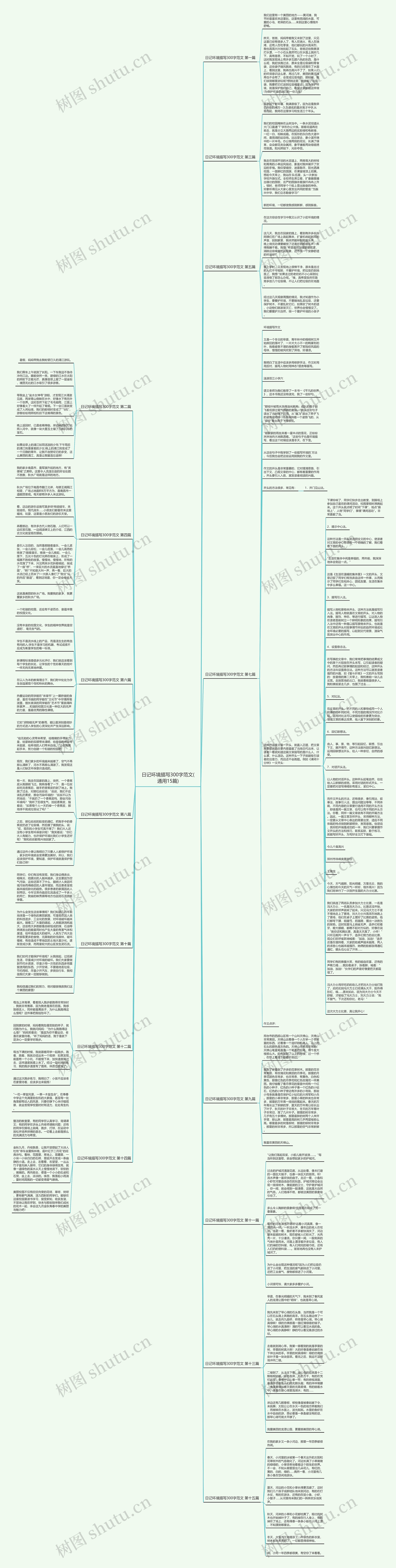 日记环境描写300字范文(通用15篇)思维导图