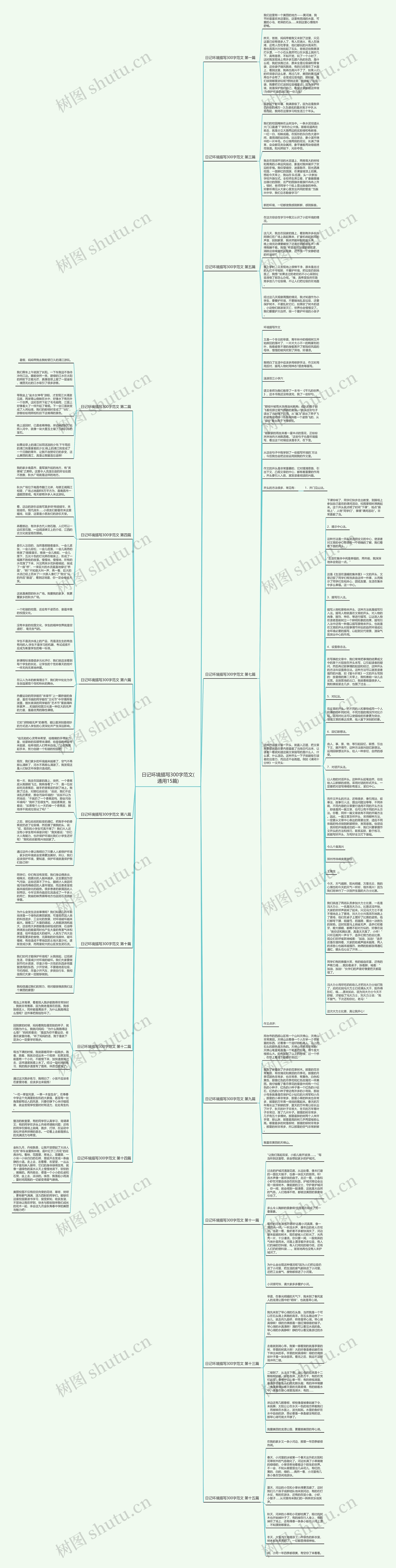 日记环境描写300字范文(通用15篇)思维导图高清图 日记环境描写300字范文(通用15篇)思维导图