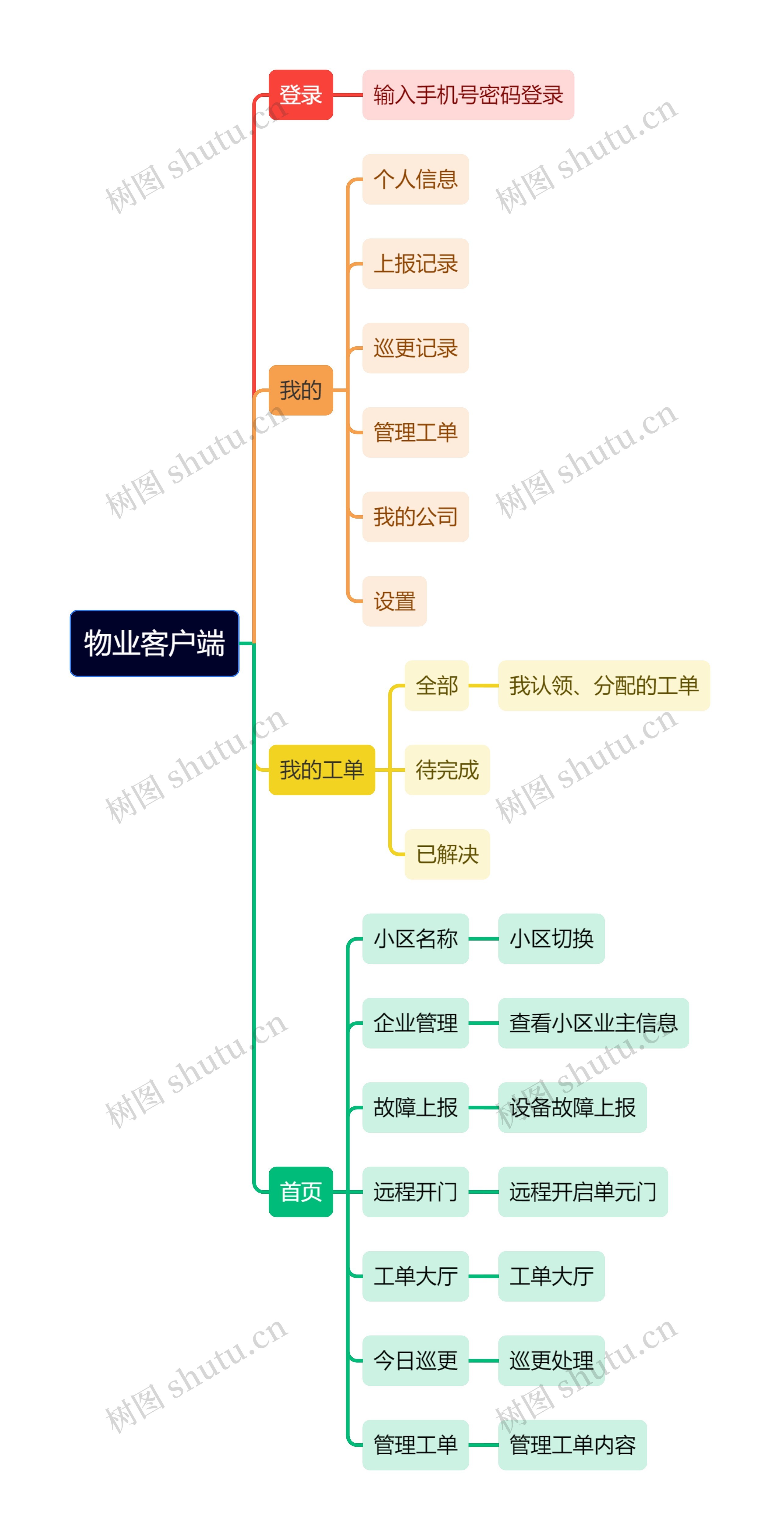 物业客户端思维导图