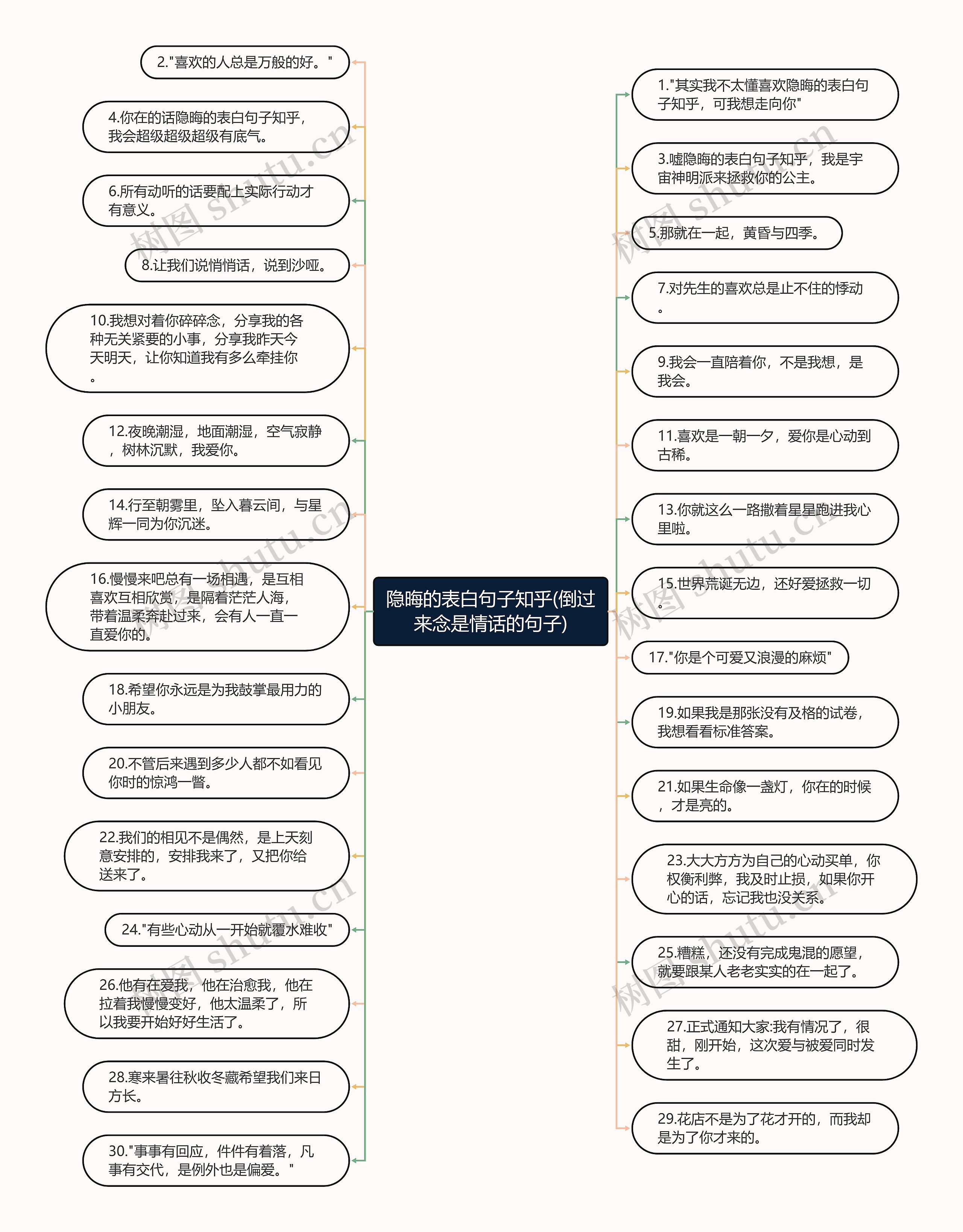 隐晦的表白句子知乎(倒过来念是情话的句子)思维导图