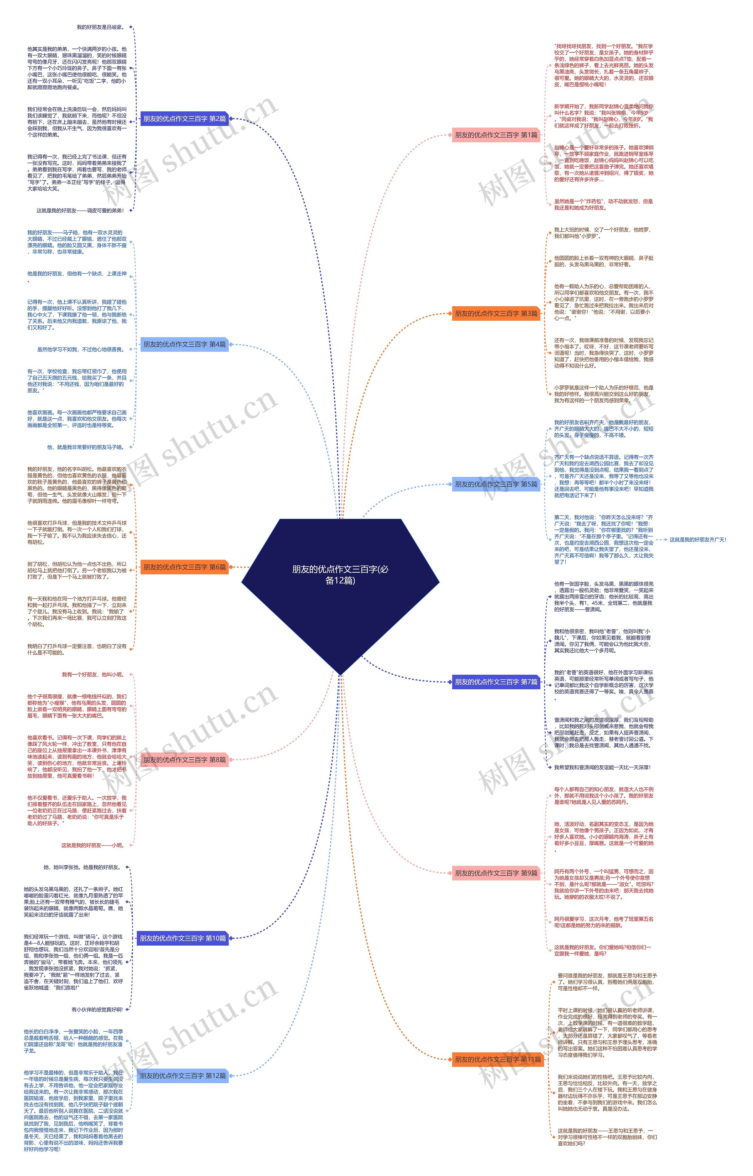 朋友的优点作文三百字(必备12篇)思维导图