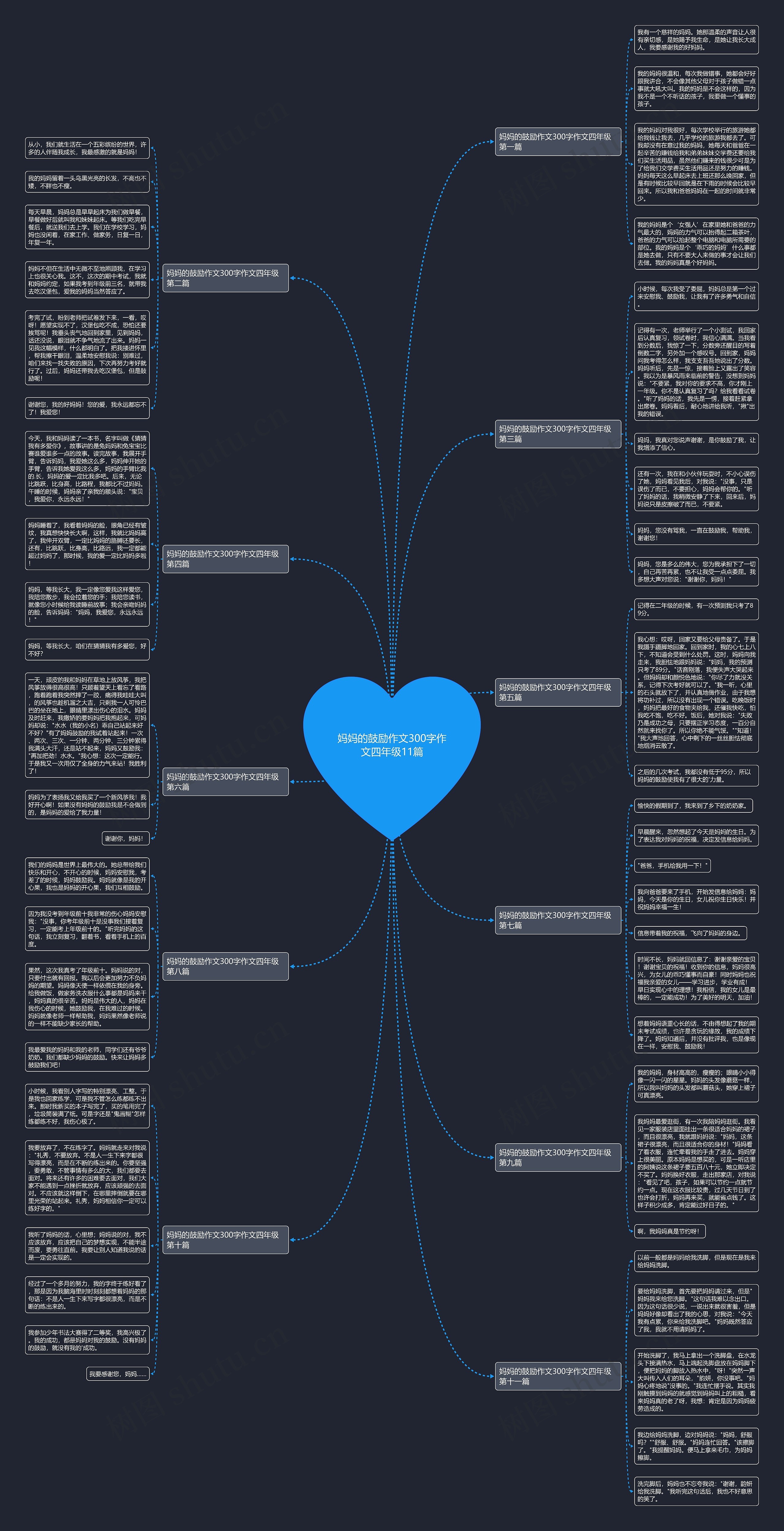 妈妈的鼓励作文300字作文四年级11篇思维导图