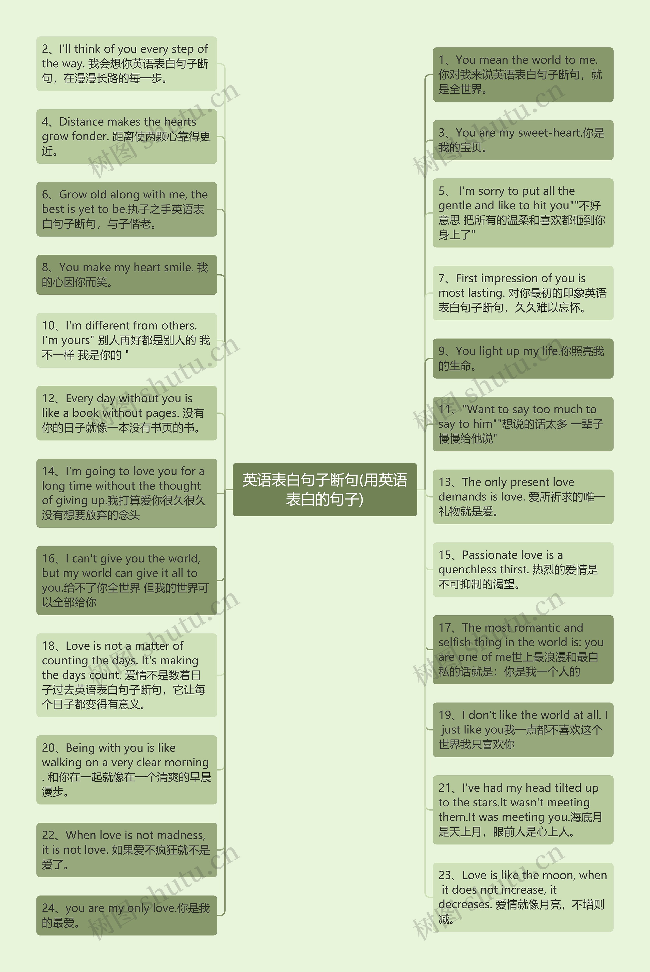 英语表白句子断句(用英语表白的句子)思维导图