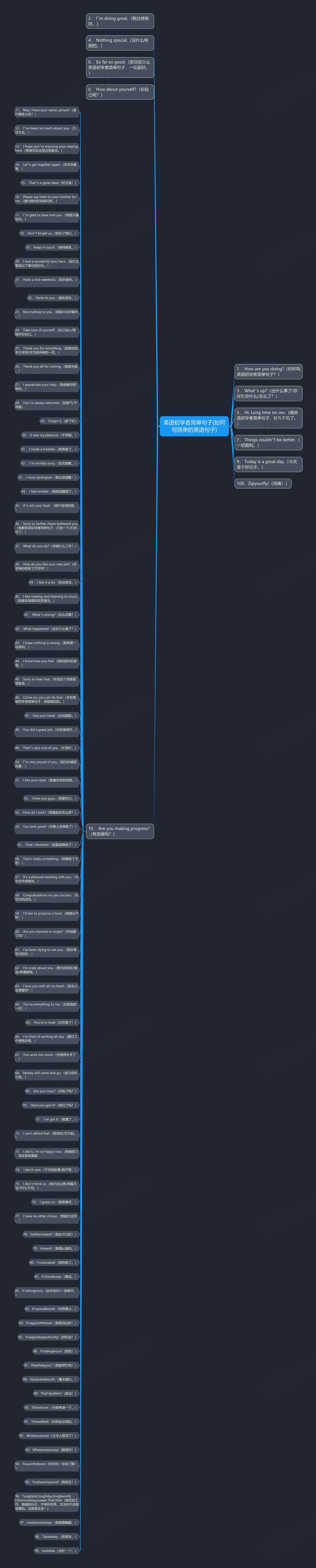英语初学者简单句子(如何写简单的英语句子)思维导图
