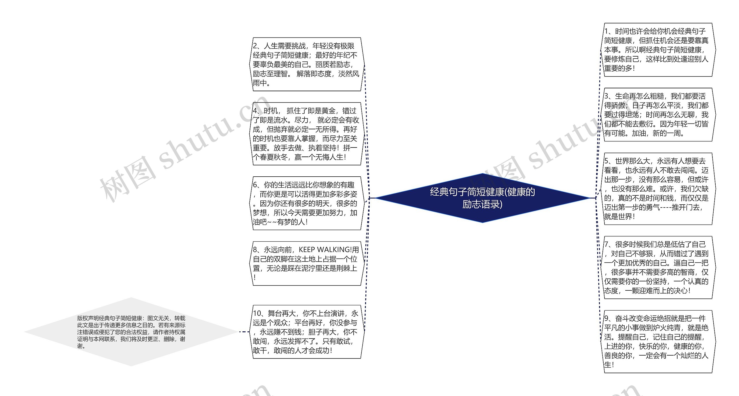 经典句子简短健康(健康的励志语录)思维导图