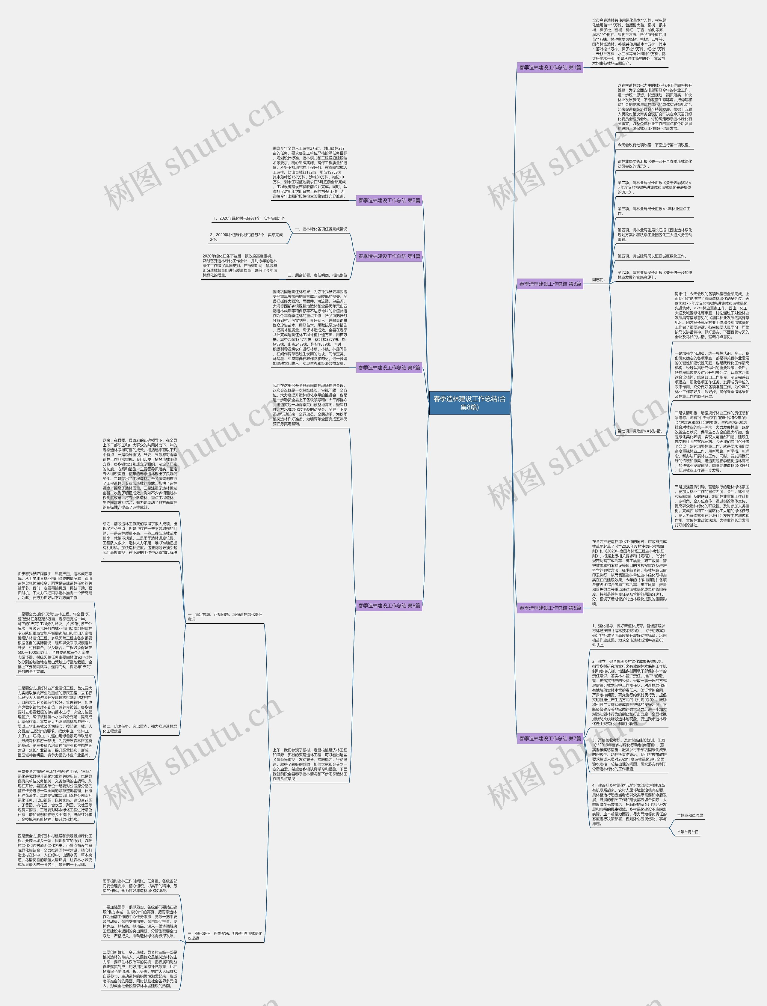 春季造林建设工作总结(合集8篇)思维导图