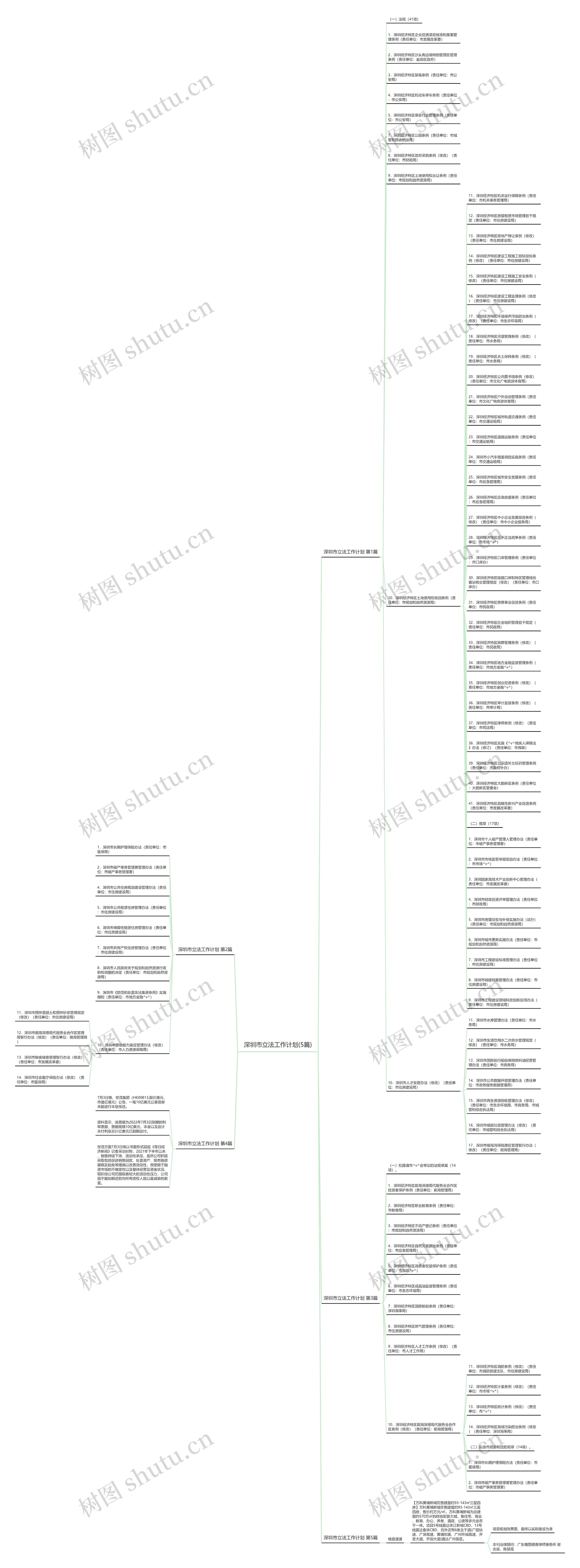 深圳市立法工作计划(5篇)思维导图