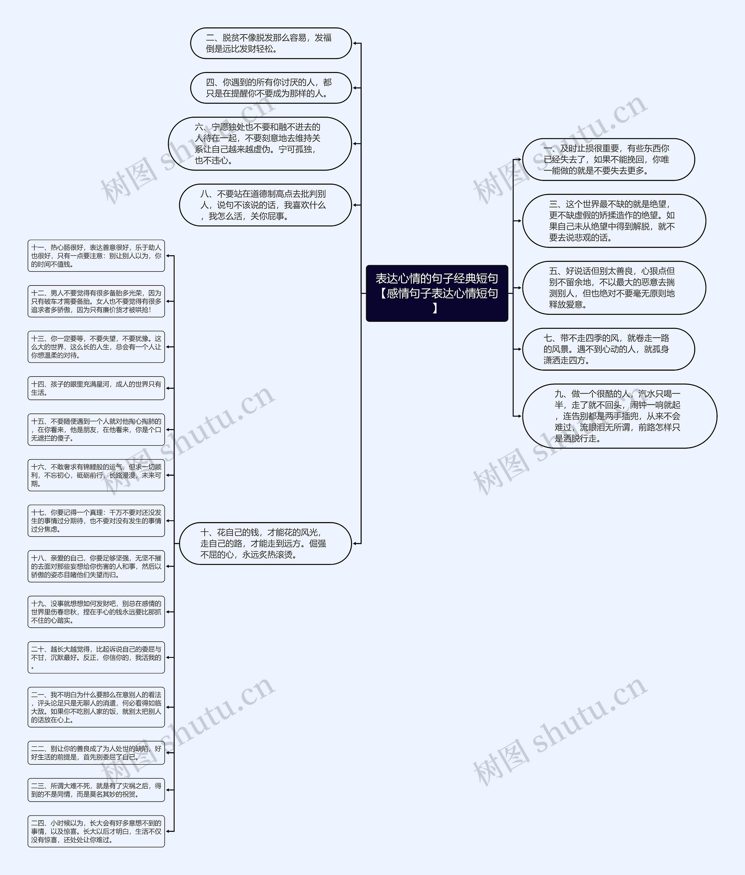 表达心情的句子经典短句【感情句子表达心情短句】思维导图