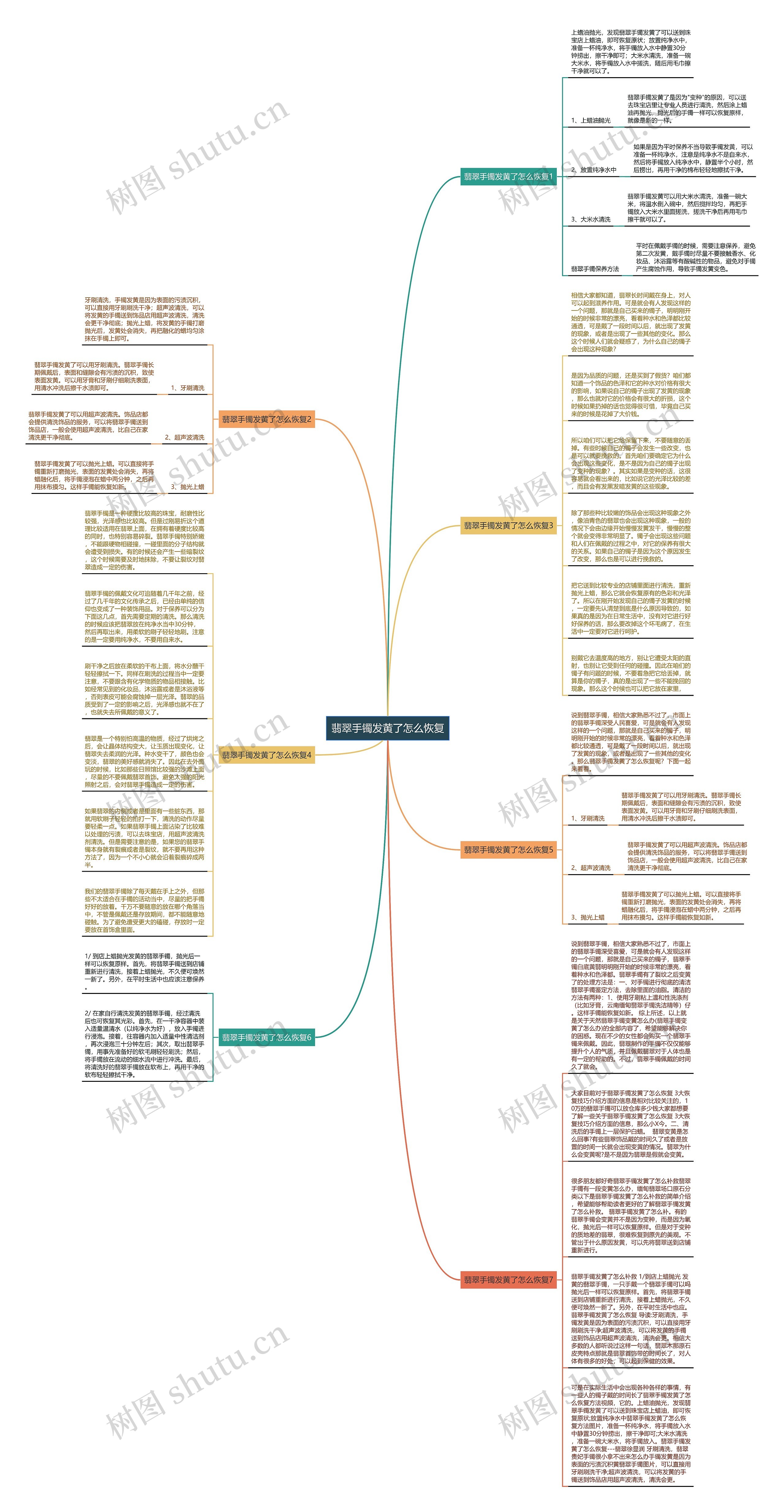 翡翠手镯发黄了怎么恢复思维导图