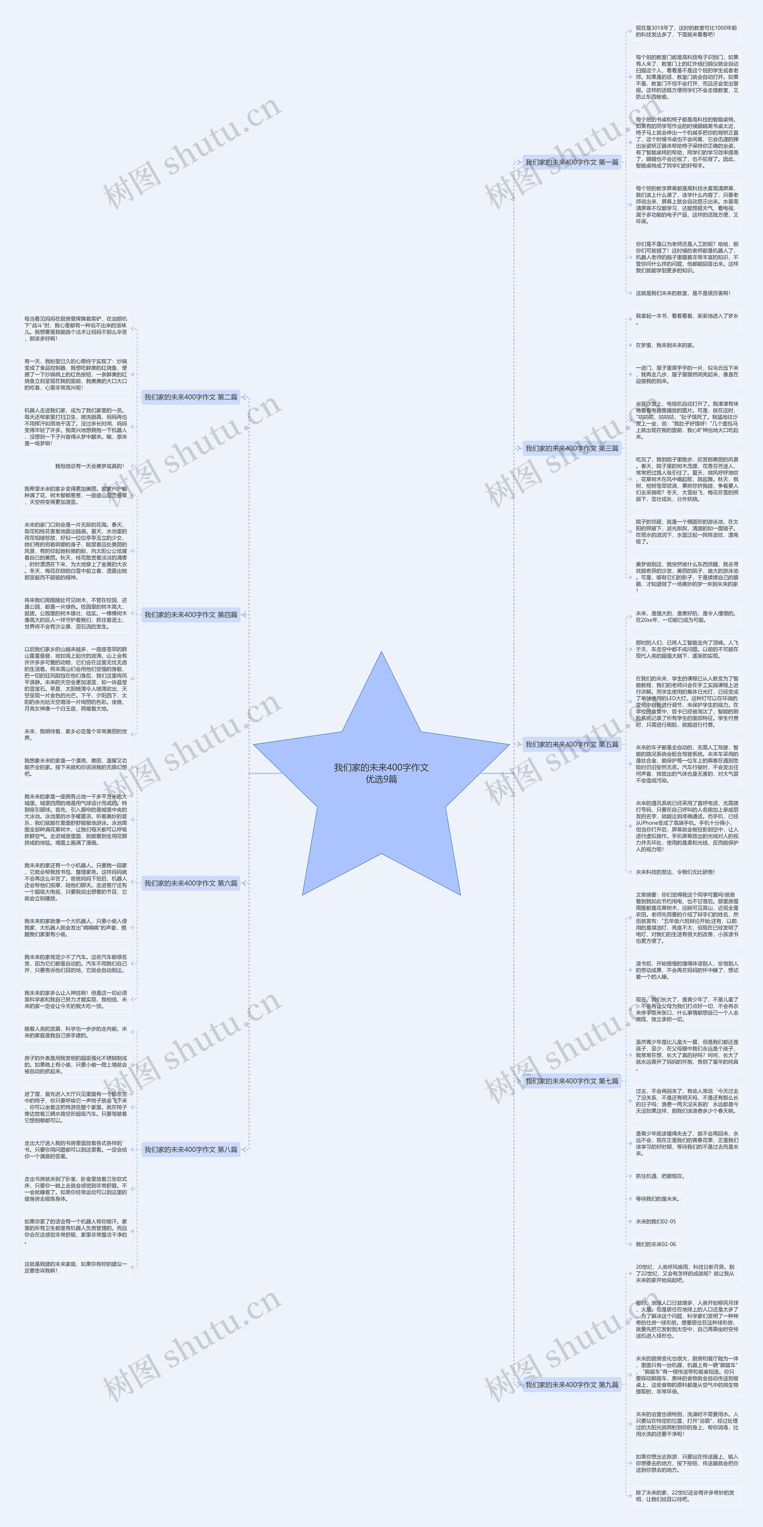 我们家的未来400字作文优选9篇思维导图