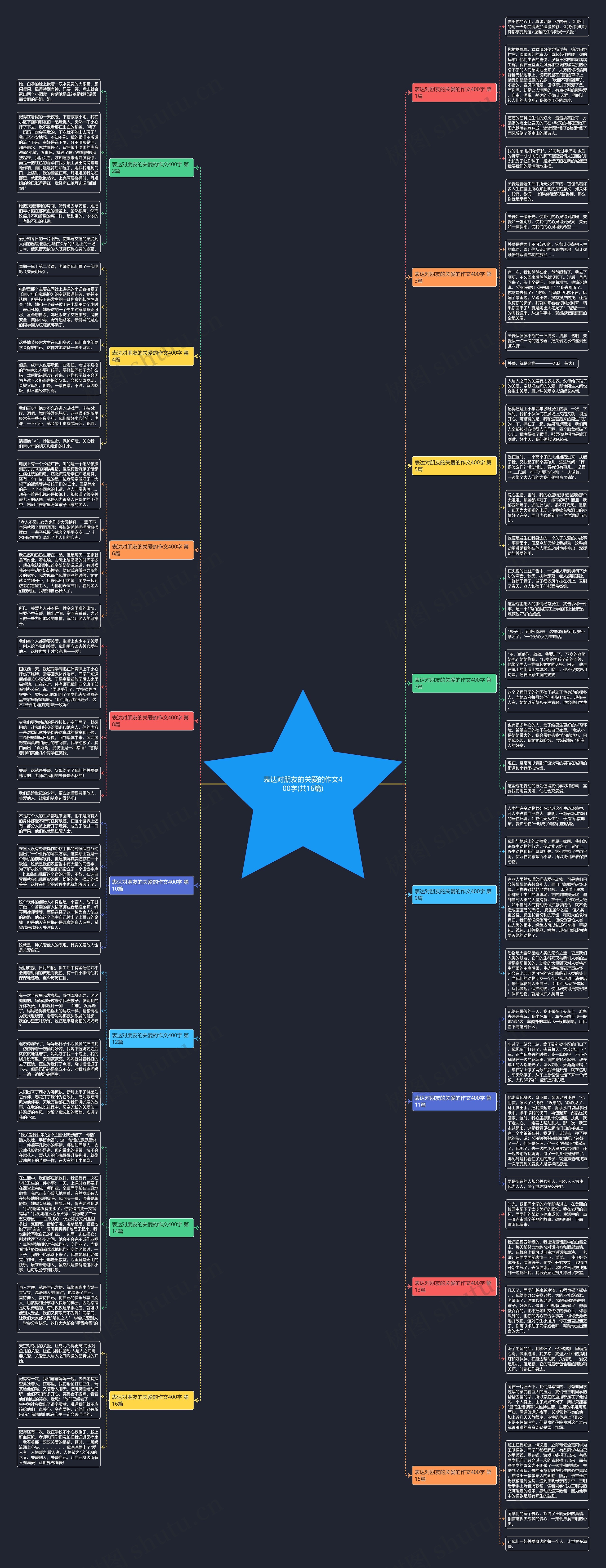 表达对朋友的关爱的作文400字(共16篇)思维导图