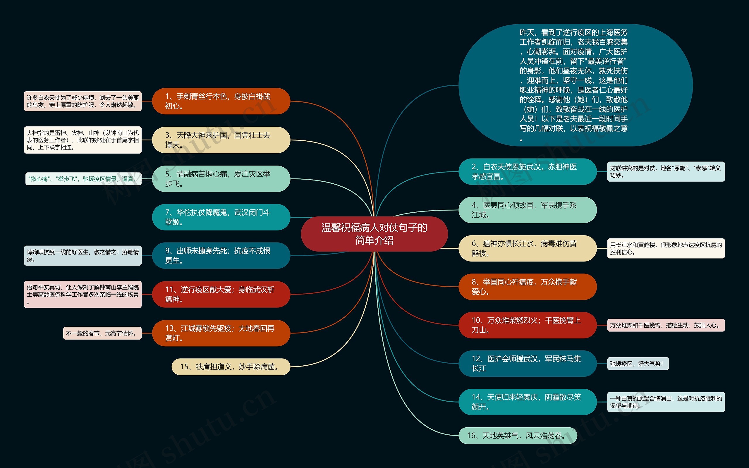 温馨祝福病人对仗句子的简单介绍思维导图