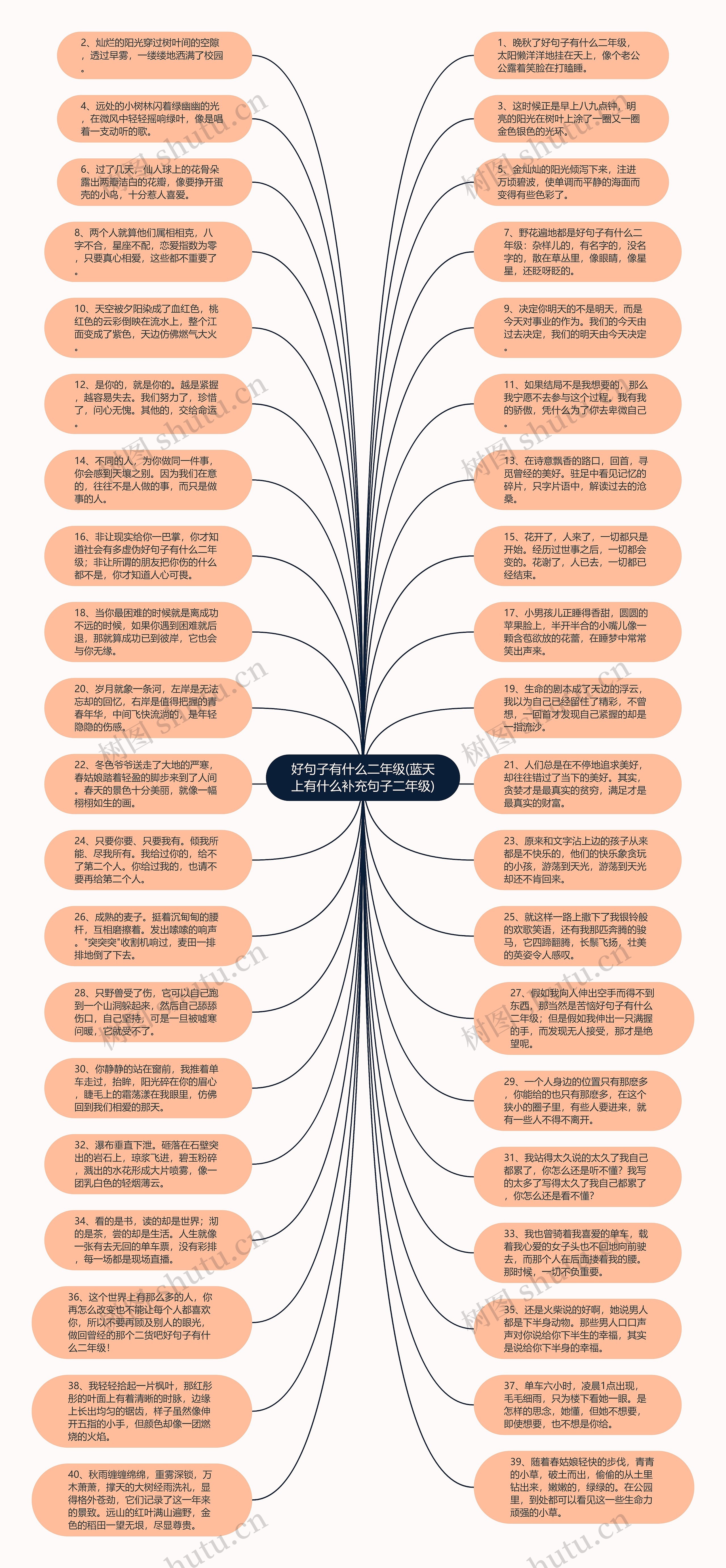 好句子有什么二年级(蓝天上有什么补充句子二年级)思维导图