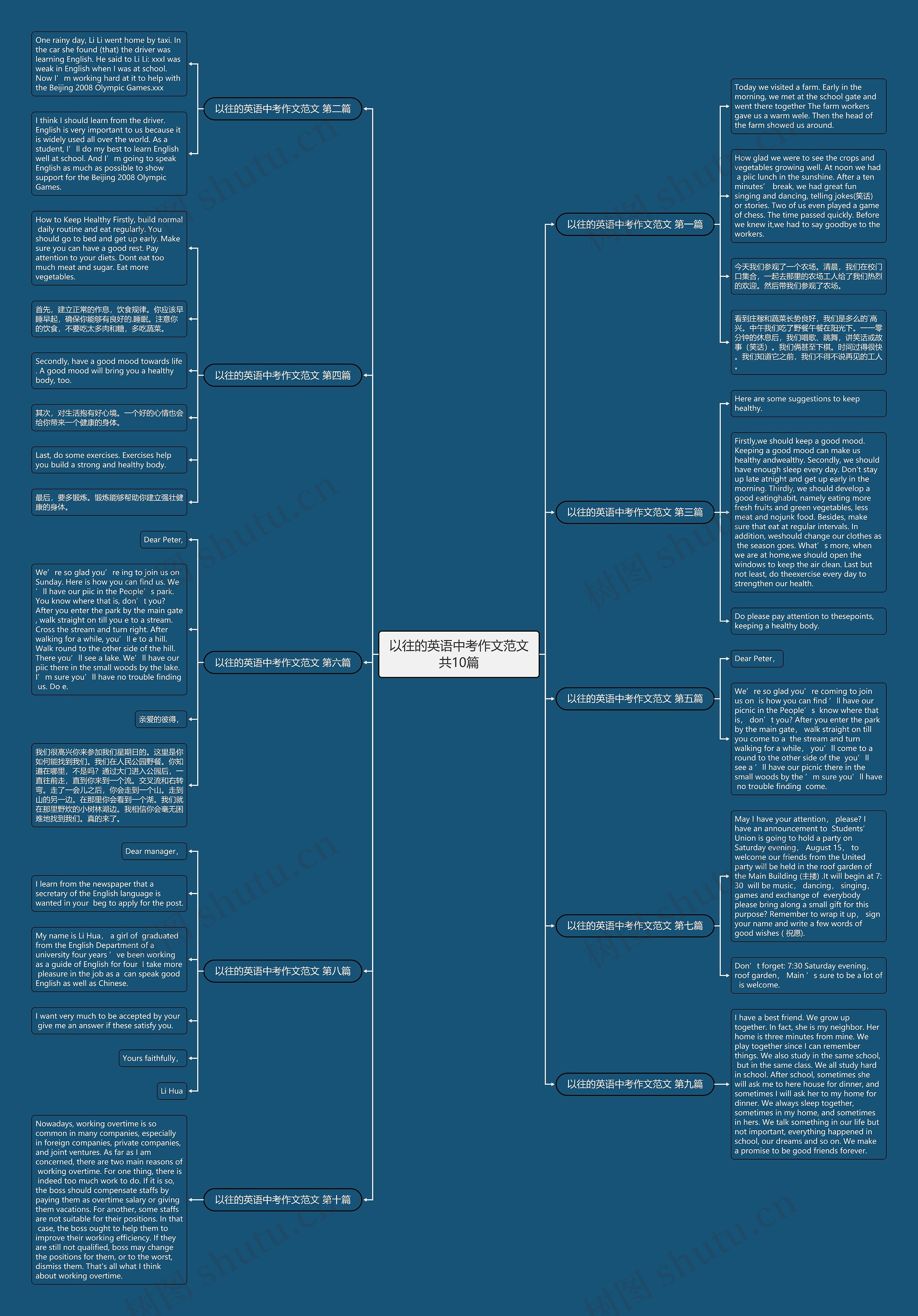 以往的英语中考作文范文共10篇思维导图