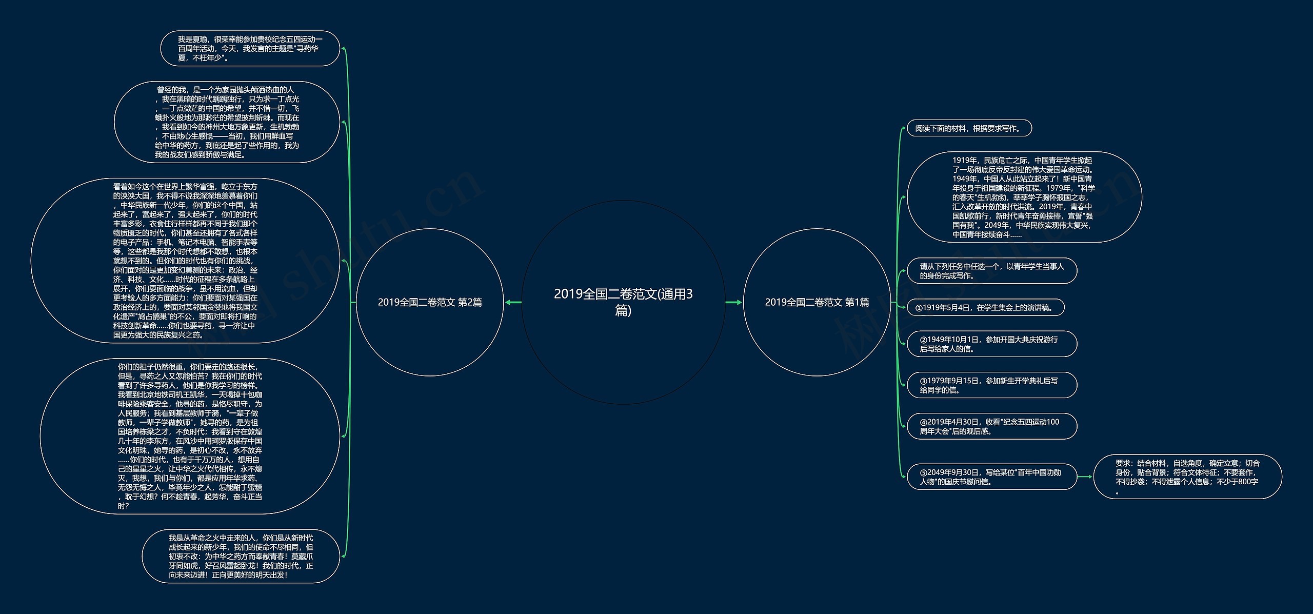 2019全国二卷范文(通用3篇)思维导图