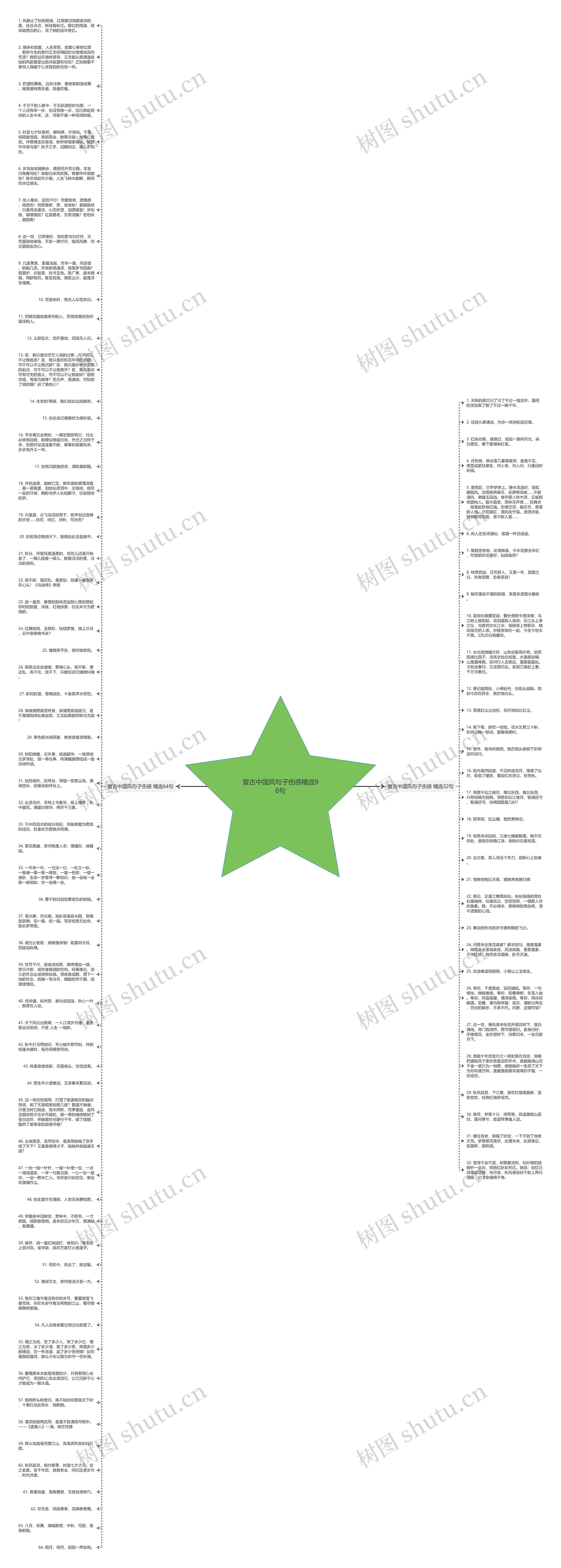 复古中国风句子伤感精选96句思维导图